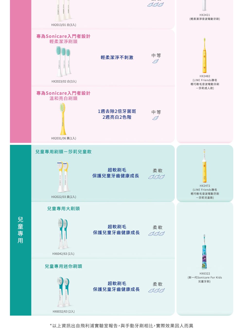 HX2013/01 (3入)专为Sonicare入门者设计轻柔洁净HX2023/02 白(3入)专为Sonicare入门者设计温和HX2031/06 (1入)儿童专用刷头儿童款HX2022/03 (2入)儿童专用大刷头HX6042/63 (2入)儿童专用迷你刷头HX6032/63 (2入)轻柔洁净不刺激中等1去除2牙菌斑中等22色阶超软刷毛柔软保护儿童牙齿健康成长超软刷毛保护儿童牙齿健康成长柔软HX2421(轻柔洁净音波电动牙刷)HX2482(LINE Friends联名轻巧软毛音波电动牙刷莎莉成人款)HX2472(LINE Friends联名轻巧软毛音波电动牙刷-莎莉儿童款)HX6322(新一代Sonicare For Kids儿童牙刷)超软刷毛柔软保护儿童牙齿健康成长*以上资讯出自飞利浦实验室报告,与手动牙刷相比,实际效果因人而异