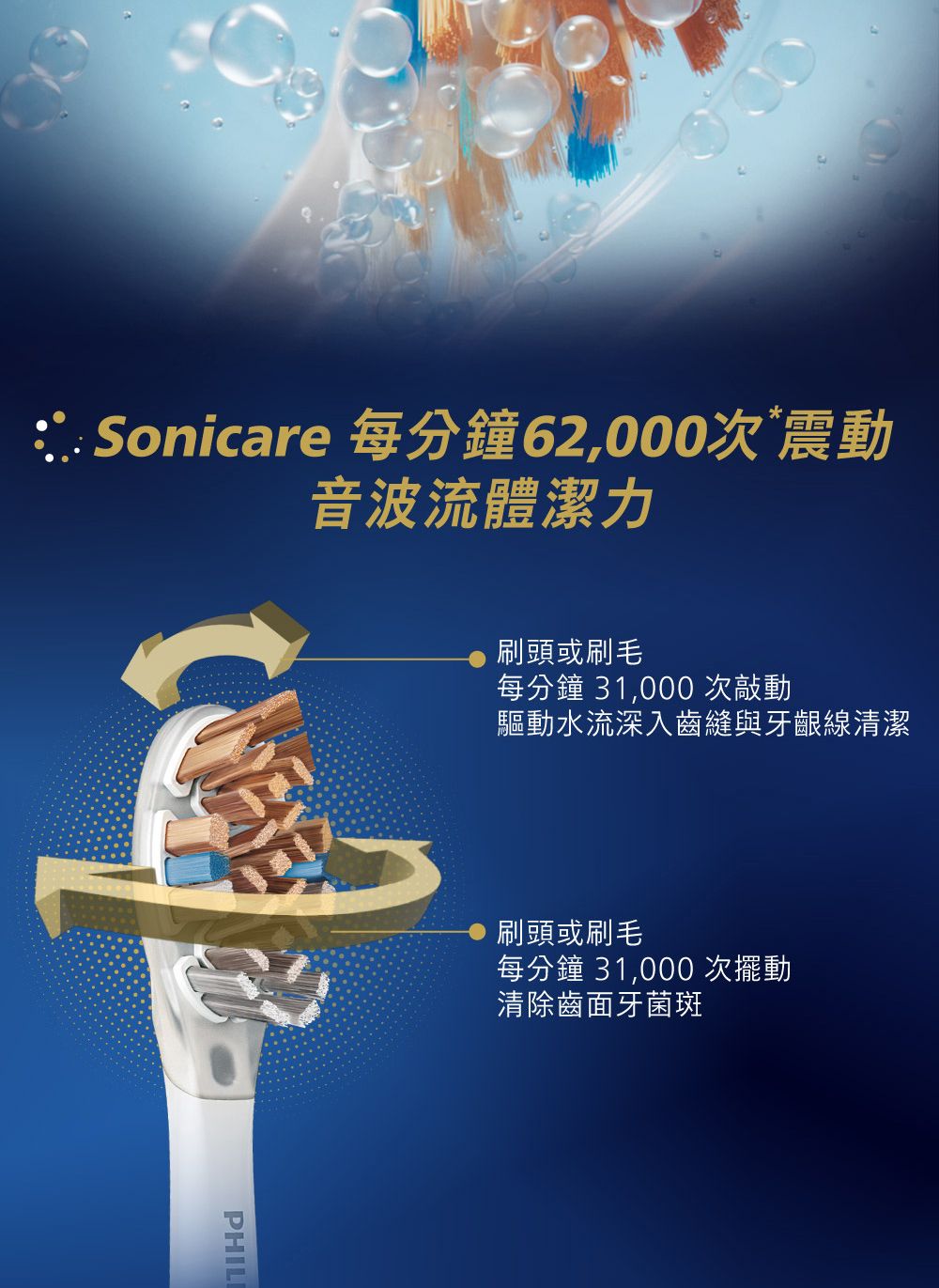 Sonicare 每分鐘62,000次震動音波流體潔力刷頭或刷毛每分鐘 31,000 次敲動驅動水流深入齒縫與牙齦線清潔刷頭或刷毛每分鐘 31,000 次擺動清除齒面牙菌斑