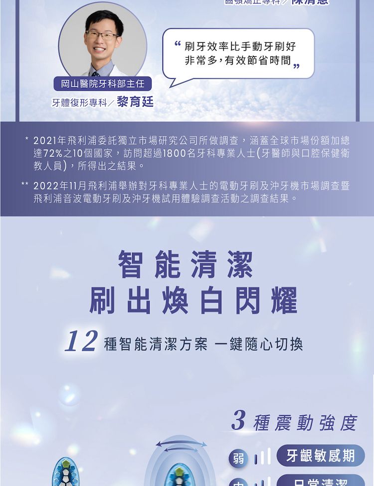 “刷牙效率比手動牙刷好非常多,有效節省時間,岡山醫院牙科部主任牙體復形專科/黎育廷2021年飛利浦獨立市場研究公司所做調查,涵蓋全球市場份額加總達72%之10個國家,訪問超過1800名牙科專業人士(牙醫師與口腔保健衛教人員),所得出之結果。* 2022年11月飛利浦舉辦對牙科專業人士的電動牙刷及沖牙機市場調查暨飛利浦音波電動牙刷及沖牙機試用體驗調查活動之調查結果。智能清潔刷出煥白閃耀12 種智能清潔方案 鍵隨心切換3種震動強度弱 牙齦敏感期