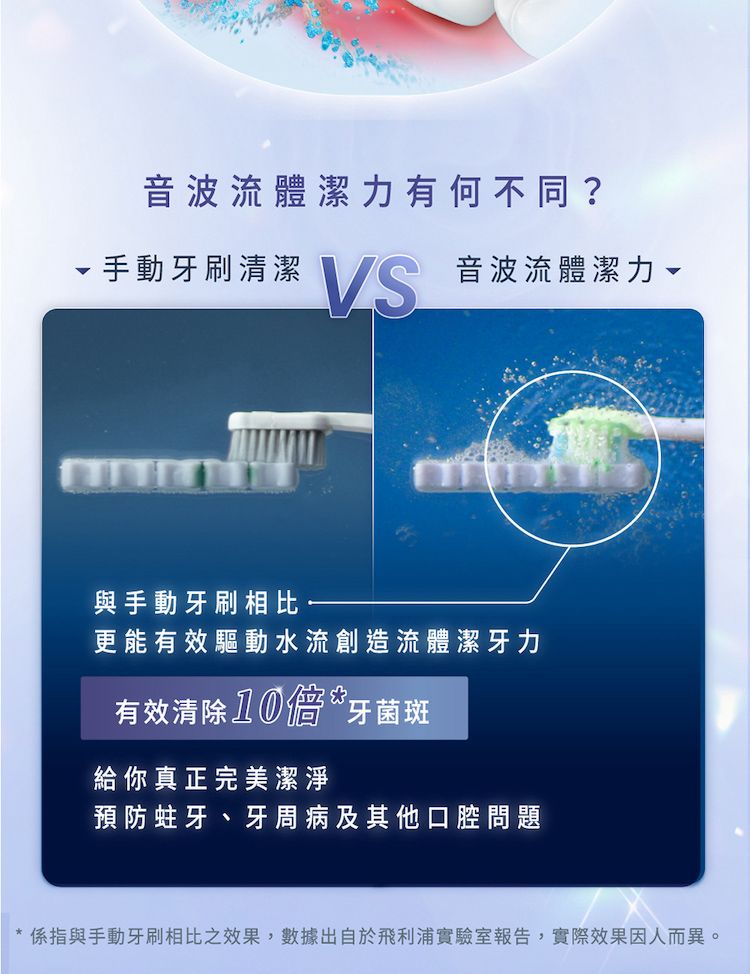 音波流體潔力有何不同? 手動牙刷清潔 音波流體潔力VS與手動牙刷相比·更能有效驅動水流創造流體潔牙力有效清除牙菌斑給你真正完美潔淨預防蛀牙、牙周病及其他口腔問題* 係指與手動牙刷相比之效果,數據出自於飛利浦實驗室報告,實際效果因人而異。