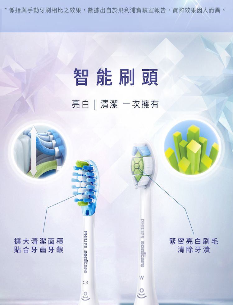 係指與手動牙刷相比之效果,數據出自於飛利浦實驗室報告,實際效果因人而異。智能刷頭亮白 | 清潔 一次擁有擴大清潔面積貼合牙齒牙齦PHILIPS  PHILIPS 緊密亮白刷毛清除牙漬W