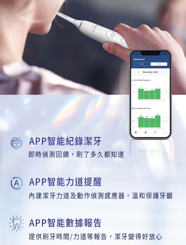 DashboardNovember 22 Brushing frequency  20 verage brush timeAAPP智能紀錄潔牙即時偵測回饋,刷了多久都知道APP智能力道提醒內建潔牙力道及動作偵測感應器,溫和保護牙齦APP智能數據報告提供刷牙時間/力道等報告,潔牙變得好放心