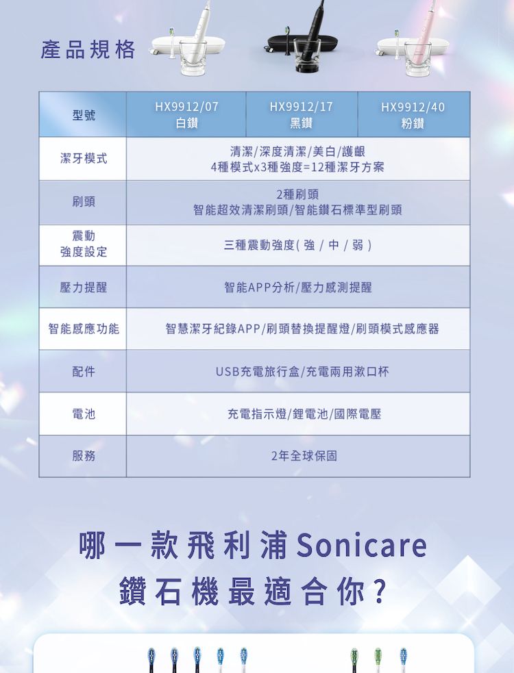產品規格HX991207型號白鑽潔牙模式HX9912/17黑鑽清潔/深度清潔/美白/護齦4種模式x3種強度=12種潔牙方案HX9912/40粉鑽2種刷頭刷頭智能超效清潔刷頭/智能鑽石標準型刷頭震動強度設定壓力提醒三種震動強度(強/中/弱)智能APP分析/壓力感測提醒智能感應功能智慧潔牙紀錄APP/刷頭替換提醒燈/刷頭模式感應器配件USB充電旅行盒/充電兩用漱口杯電池充電指示燈/鋰電池/國際電壓服務2年全球保固哪一款飛利浦Sonicare鑽石機最適合你?
