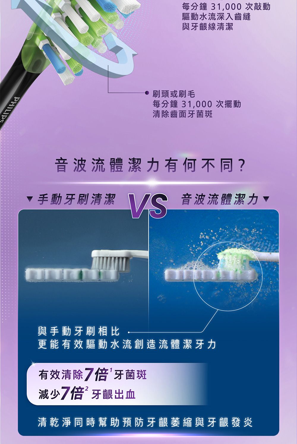 PHILIPS每分鐘 31,000 次動驅動水流深入齒縫與牙齦線清潔 刷頭或刷毛每分鐘 31,000 次擺動清除齒面牙菌斑音波流體潔力有何不同? 手動牙刷清潔VS音波流體潔力與手動牙刷相比更能有效驅動水流創造流體潔牙力有效清除7倍牙菌斑減少7倍牙齦出血清乾淨同時幫助預防牙齦萎縮與牙齦發炎