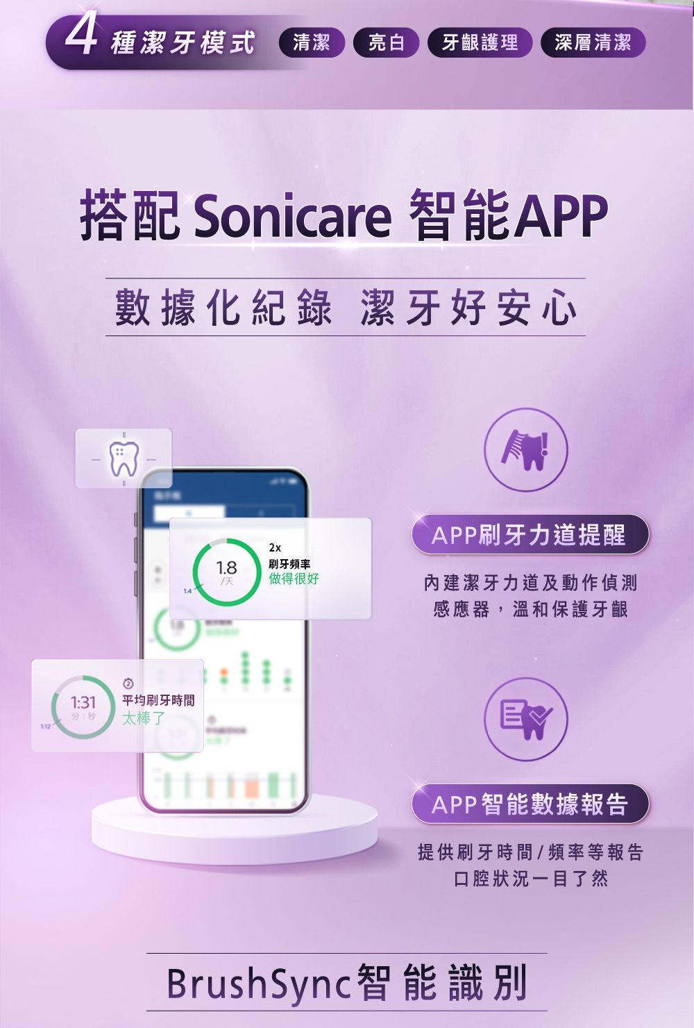 種潔牙模式清潔亮白牙齦護理深層清潔搭配 Sonicare 智能APP數據化紀錄 潔牙好安心131:平均刷牙時間太棒了1122x1.8刷牙頻率做得很好APP刷牙力道提醒內建潔牙力道及動作偵測感應器,溫和保護牙齦APP智能數據報告提供刷牙時間/頻率等報告口腔狀況一目了然BrushSync 智能識別