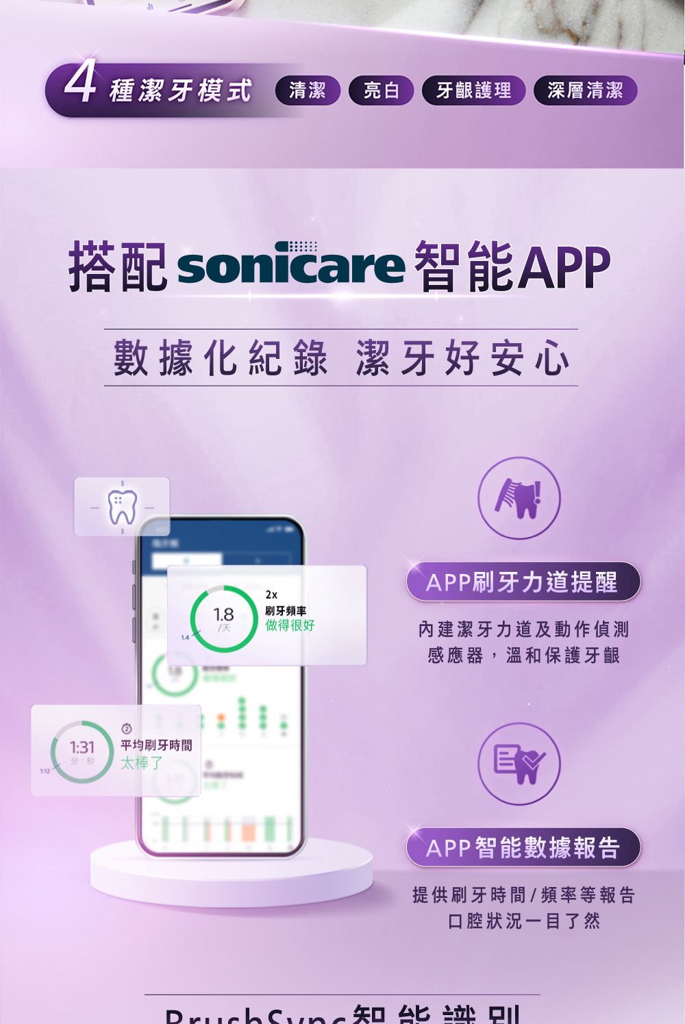 4種潔牙模式清潔亮白 牙齦護理 深層清潔搭配 sonicare 智能APP數據化紀錄 潔牙好安心2x1.8刷牙頻率做得很好14131平均刷牙時間:太棒了112APP刷牙力道提醒內建潔牙力道及動作偵測感應器,溫和保護牙齦APP智能數據報告提供刷牙時間/頻率等報告口腔狀況一目了然
