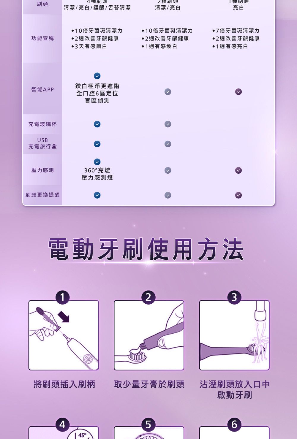 4刷頭種刷頭刷頭清潔/亮白/護齦/舌苔清潔清潔/亮白種刷頭亮白功能宣稱10牙菌斑清潔力2週改善牙齦健康10倍牙菌斑清潔力7倍牙菌斑清潔力2週改善牙齦健康2週改善牙齦健康3天有感鑽白 1週有感煥白 1週有感亮白智能APP鑽白極淨更進階全口腔6區定位盲區偵測充電玻璃杯USB充電旅行盒壓力感測360亮燈壓力感測燈刷頭更換提醒電動牙刷使用方法123將刷頭插入刷柄取少量牙膏於刷頭沾溼刷頭放入口中啟動牙刷4545°6