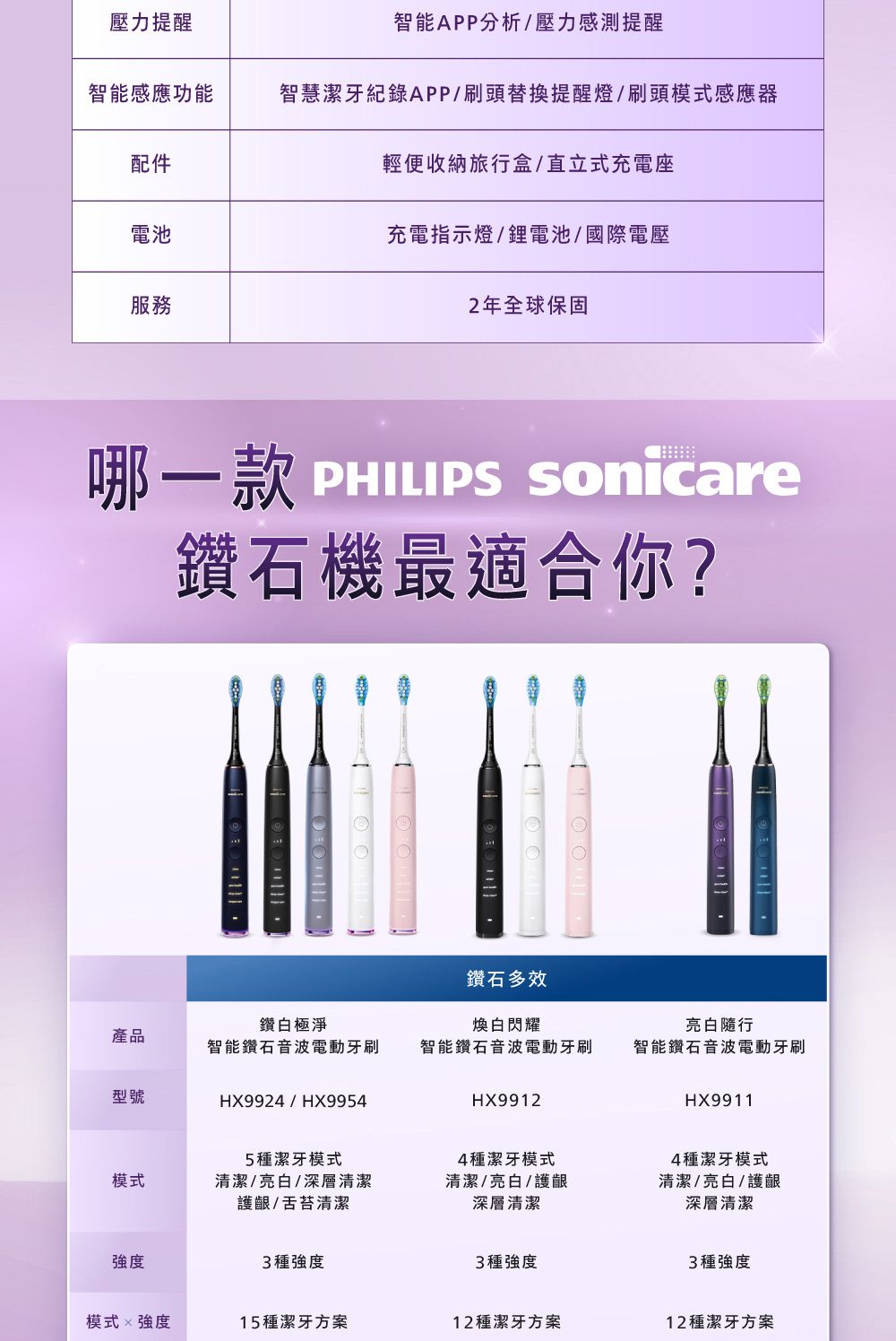 壓力提醒智能APP分析/壓力感測提醒智能感應功能智慧潔牙紀錄APP/刷頭替換提醒燈/刷頭模式感應器配件輕便收納旅行盒/直立式充電座電池充電指示燈/鋰電池/國際電壓服務2年全球保固PHILIPS sonicare鑽石機最適合你?鑽白極淨鑽石多效煥白閃耀產品智能鑽石音波電動牙刷智能鑽石音波電動牙刷亮白隨行智能鑽石音波電動牙刷型號HX9924 / HX9954HX9912HX9911模式5種潔牙模式清潔/亮白/深層清潔護齦/舌苔清潔4種潔牙模式清潔/亮白/護齦深層清潔4種潔牙模式清潔/亮白/護齦深層清潔強度3種強度3種強度3種強度模式強度15種潔牙方案12種潔牙方案12種潔牙方案