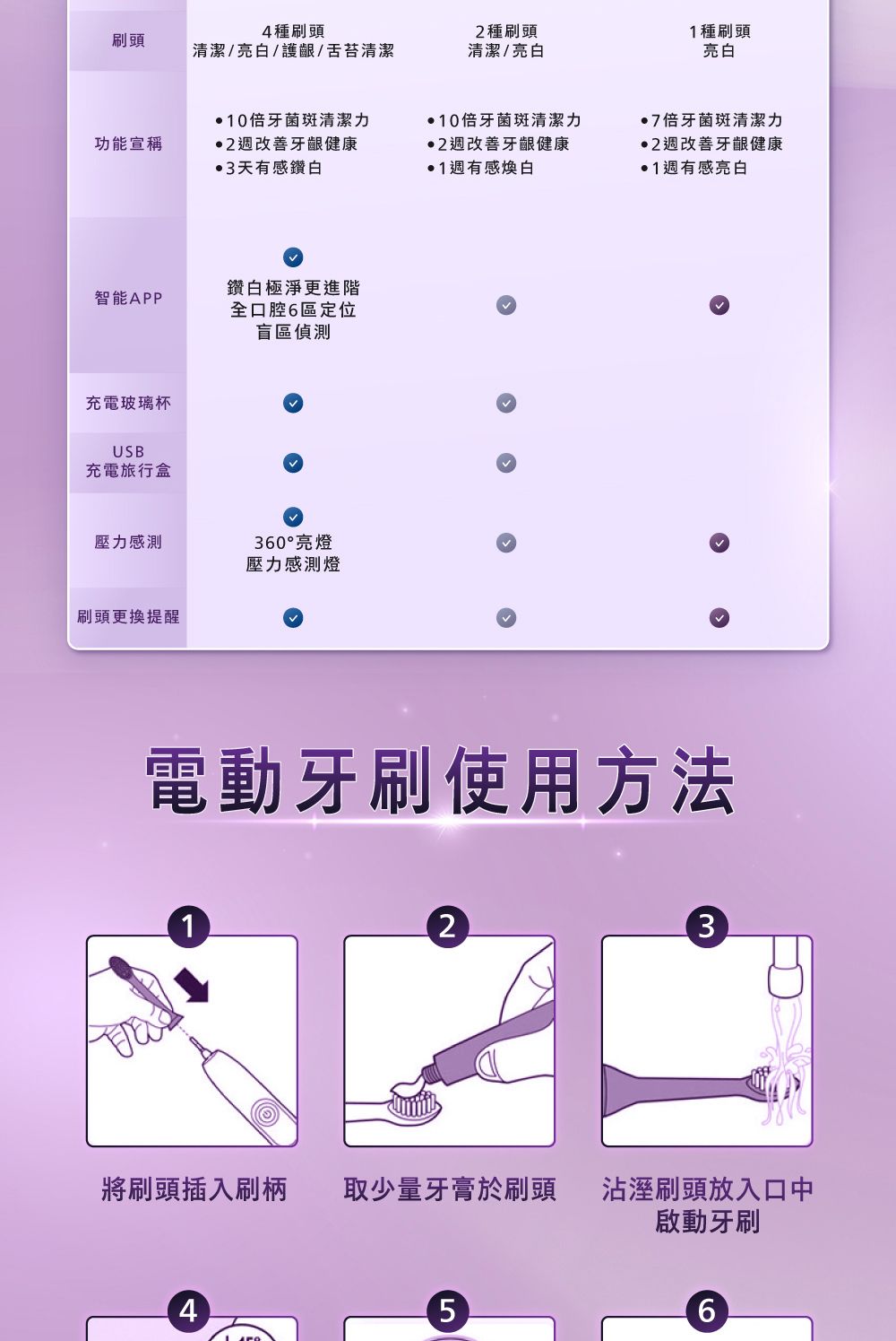 4種刷頭2種刷頭刷頭清潔/亮白/護齦/舌苔清潔清潔/亮白功能宣稱10牙菌斑清潔力2週改善牙齦健康3天有感鑽白鑽白極淨更進階智能APP充電玻璃杯USB充電旅行盒全口腔6區定位盲區偵測壓力感測360°亮燈壓力感測燈刷頭更換提醒1種刷頭亮白10倍牙菌斑清潔力7倍牙菌斑清潔力2週改善牙齦健康1週有感煥白2週改善牙齦健康1週有感亮白電動牙刷使用方法123將刷頭插入刷柄 取少量牙膏於刷頭45沾溼刷頭放入口中啟動牙刷6