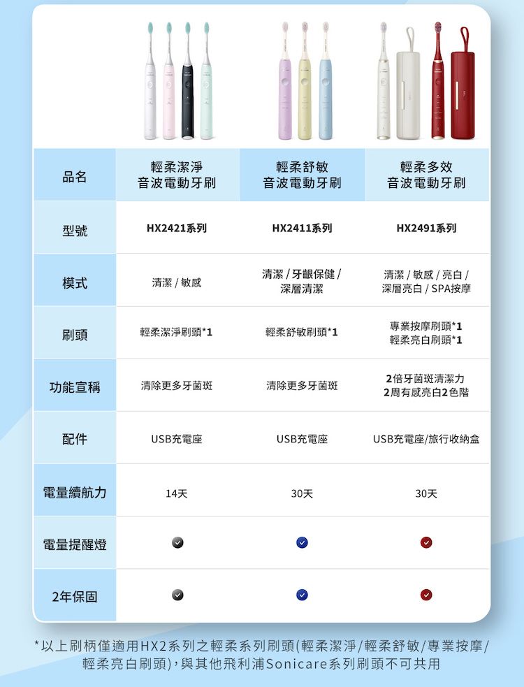 輕柔潔淨輕柔舒敏輕柔多效品名音波電動牙刷音波電動牙刷音波電動牙刷型號HX2421系列HX2411系列HX2491系列模式清潔 敏感清潔/牙齦保健/深層清潔清潔/敏感/亮白 /深層亮白/SPA按摩刷頭輕柔潔淨刷頭*1輕柔舒敏刷頭*1功能宣稱清除更多牙菌斑清除更多牙菌斑專業按摩刷頭*1輕柔亮白刷頭*12倍牙菌斑清潔力2周有感亮白2色階配件USB充電座USB充電座USB充電座/旅行收納盒電量續航力14天30天30天電量提醒燈2年保固*以上刷柄僅適用HX2系列之輕柔系列刷頭(輕柔潔淨/輕柔舒敏/專業按摩/輕柔亮白刷頭),與其他飛利浦Sonicare系列刷頭不可共用