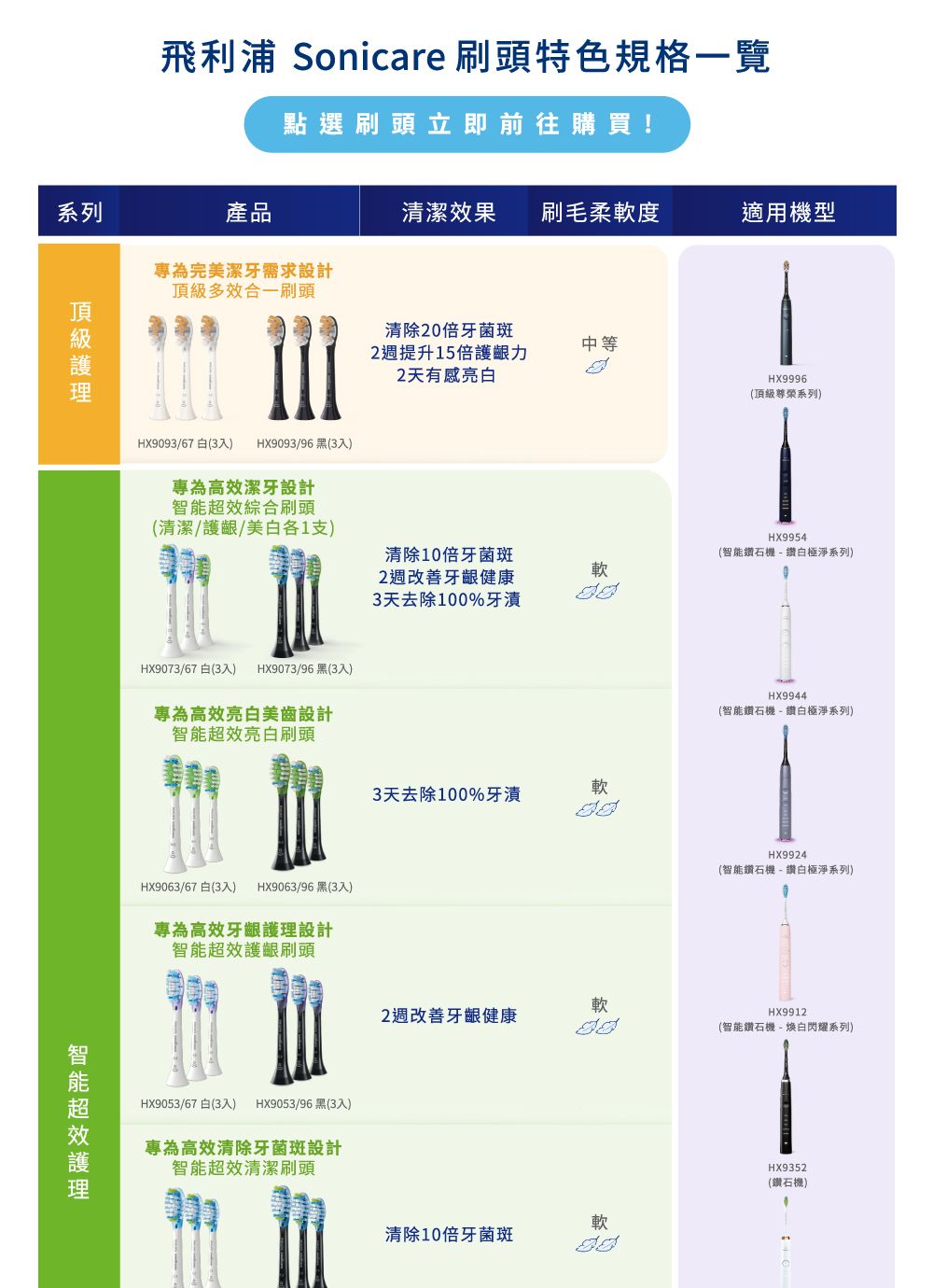 飛利浦 Sonicare 刷頭特色規格一覽點選刷頭立即前往購買!系列產品潔果刷毛柔度適用機型專為完潔牙需求設計多合一刷頭頂級清除20牙菌斑2提升5護力2天有感HX9996(頂級尊榮系列HX9093/67 白(3入) HX9093/96 黑(3入)專為高潔牙設計能綜合刷頭(清潔/護1)清除10倍牙菌斑2週改善牙齦健康軟3天去除100%牙漬HX9073/67 白(3入) HX9073/96 黑(3入)專為高效亮白美設計超效亮白刷頭3天去除100%牙清軟HX9063/67 白(3入) HX9063/96黑(3入)專為高效牙齦設計智能超效護齦刷頭智智能超效護理HX9053/67 白(3入) HX9053/96 黑(3入)專為高效清除牙菌斑設計智能超效清潔刷頭HX9954(智能鑽石機 - 鑽白極淨系列)HX9944(智能鑽石機 - 鑽白極淨系列)HX9924(智能鑽石機 - 鑽白極淨系列)2週改善牙齦健康HX9912(智能鑽石機 - 煥白閃耀系列)軟清除10倍牙菌斑HX9352(鑽石機)