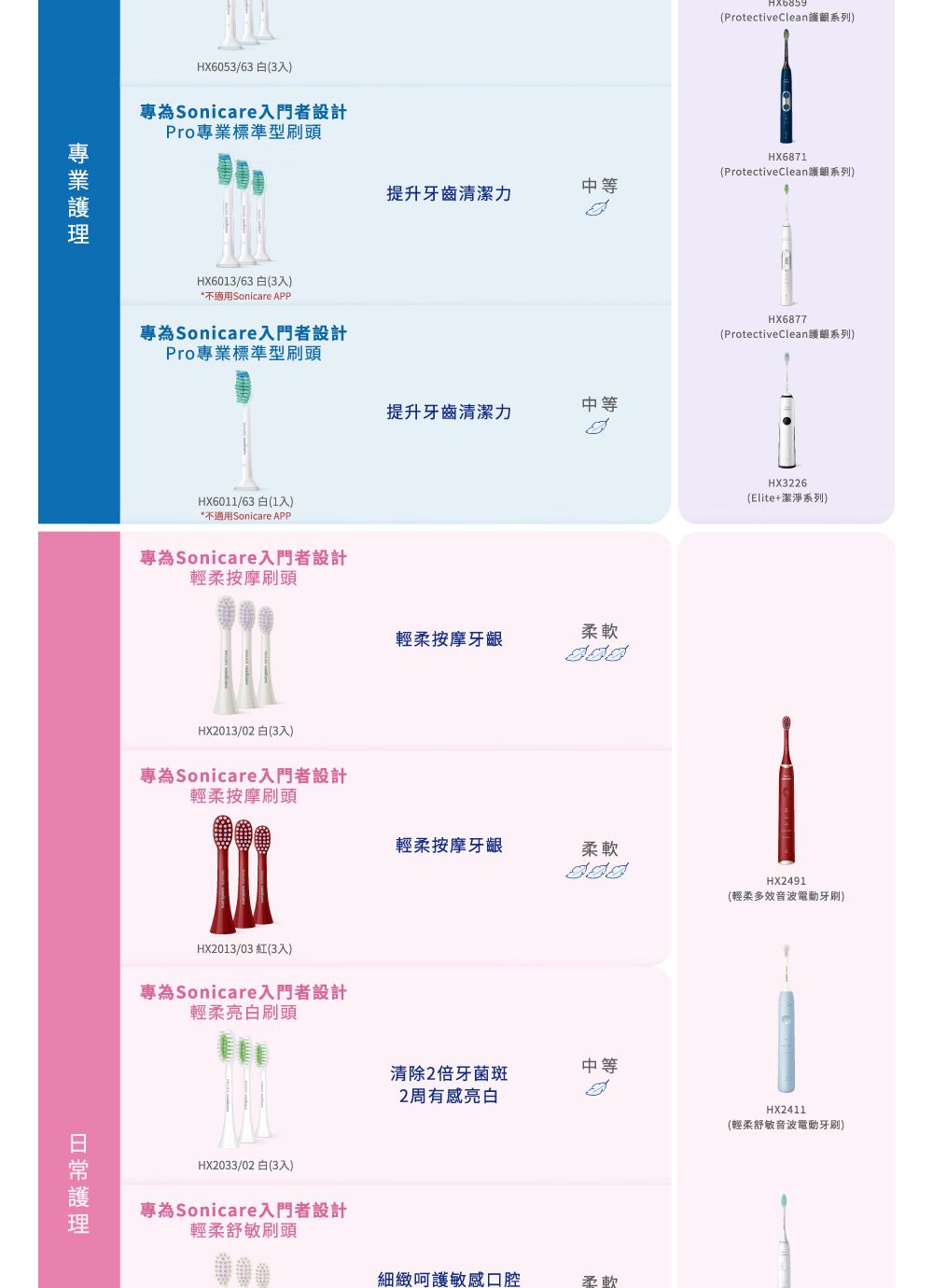 HX6053/63 (3入)專為Sonicare入門者設計Pro專業標準型提升牙齒清潔力中等HX6013/63 白(3入)*不適用Sonicare APP專為Sonicare入門者設計Pro專業標準型中等提升牙齒清潔力HX6011/63 白(1入)*不適用Sonicare APP專為Sonicare入門者設計輕柔按摩HX2013/02 白(3入)專為Sonicare入門者設計輕柔按摩刷頭HX2013/03 紅(3入)專為Sonicare入門者設計輕柔亮白刷頭HX2033/02 白(3入)專為Sonicare入門者設計輕柔頭輕柔按摩牙柔軟輕柔按摩牙柔軟清除2倍牙菌斑中等2亮細緻敏口腔柔軟(ProtectiveClean護齦系列)HX6871(ProtectiveClean護齦系列)HX6877(ProtectiveClean護齦系列)HX3226(Elite+潔淨系列)HX2491(輕柔多音波電動牙刷)HX2411(輕柔舒敏音波電動牙刷)