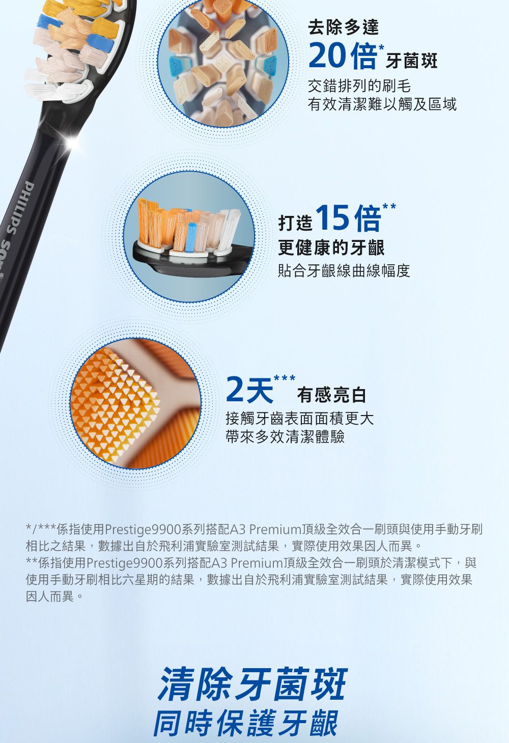 PHILIPS 去除多達20牙菌斑交錯排列的刷毛有效清潔難以觸及區域打造 15倍更健康的牙齦貼合牙齦線曲線幅度2天 有感亮白接觸牙齒表面面積更大帶來多效清潔體驗*/***係指使用Prestige9900系列搭配A3 Premium頂級全效合一刷頭與使用手動牙刷相比之結果,數據出自於飛利浦實驗室測試結果,實際使用效果因人而異。**係指使用Prestige9900系列搭配A3 Premium頂級全效合一刷頭於清潔模式下,與使用手動牙刷相比六星期的結果,數據出自於飛利浦實驗室測試結果,實際使用效果因人而異。清除牙菌斑同時保護牙齦