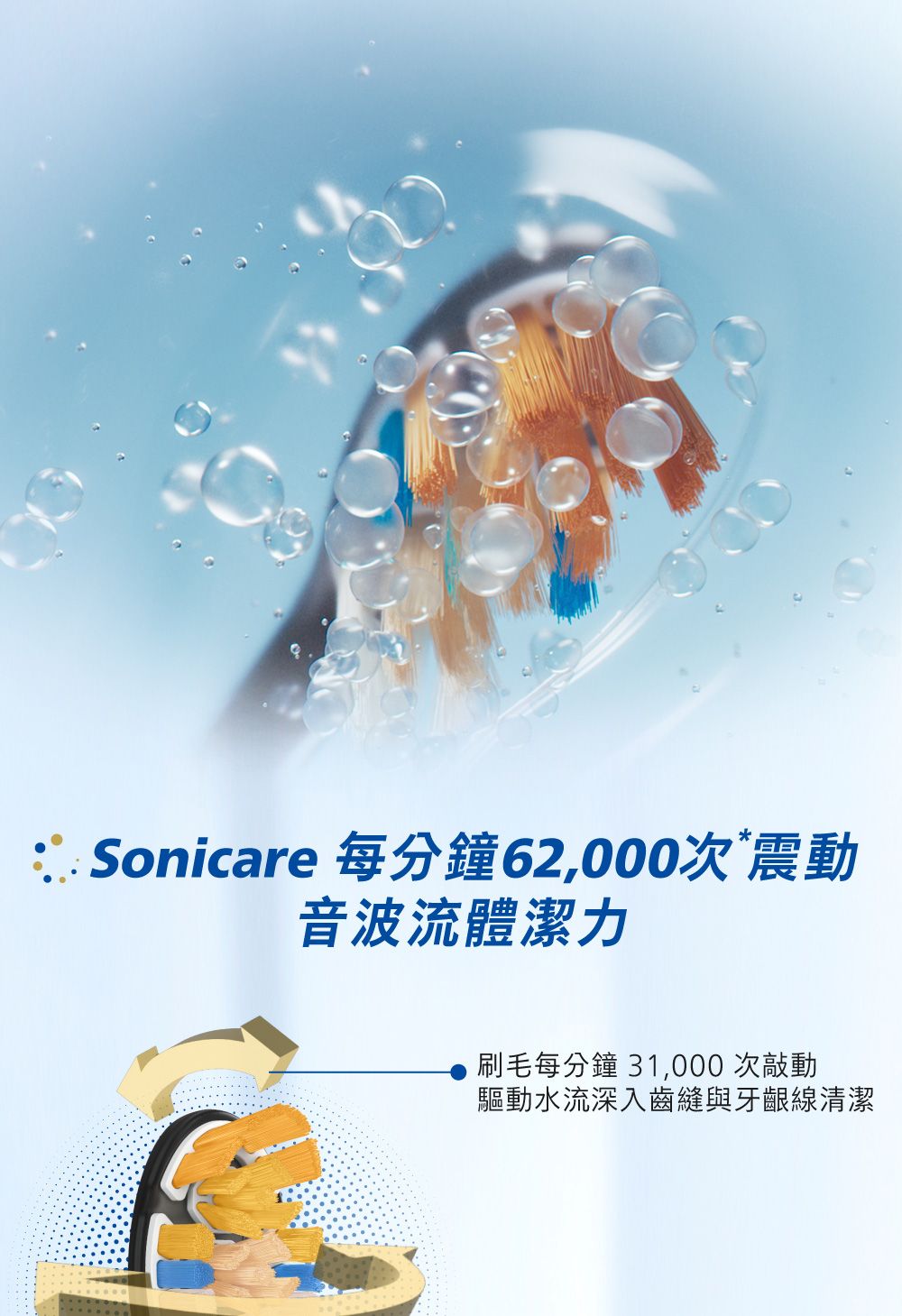Sonicare 每分鐘62,000次震動音波流體潔力刷毛每分鐘 31,000 次敲動驅動水流深入齒縫與牙齦線清潔