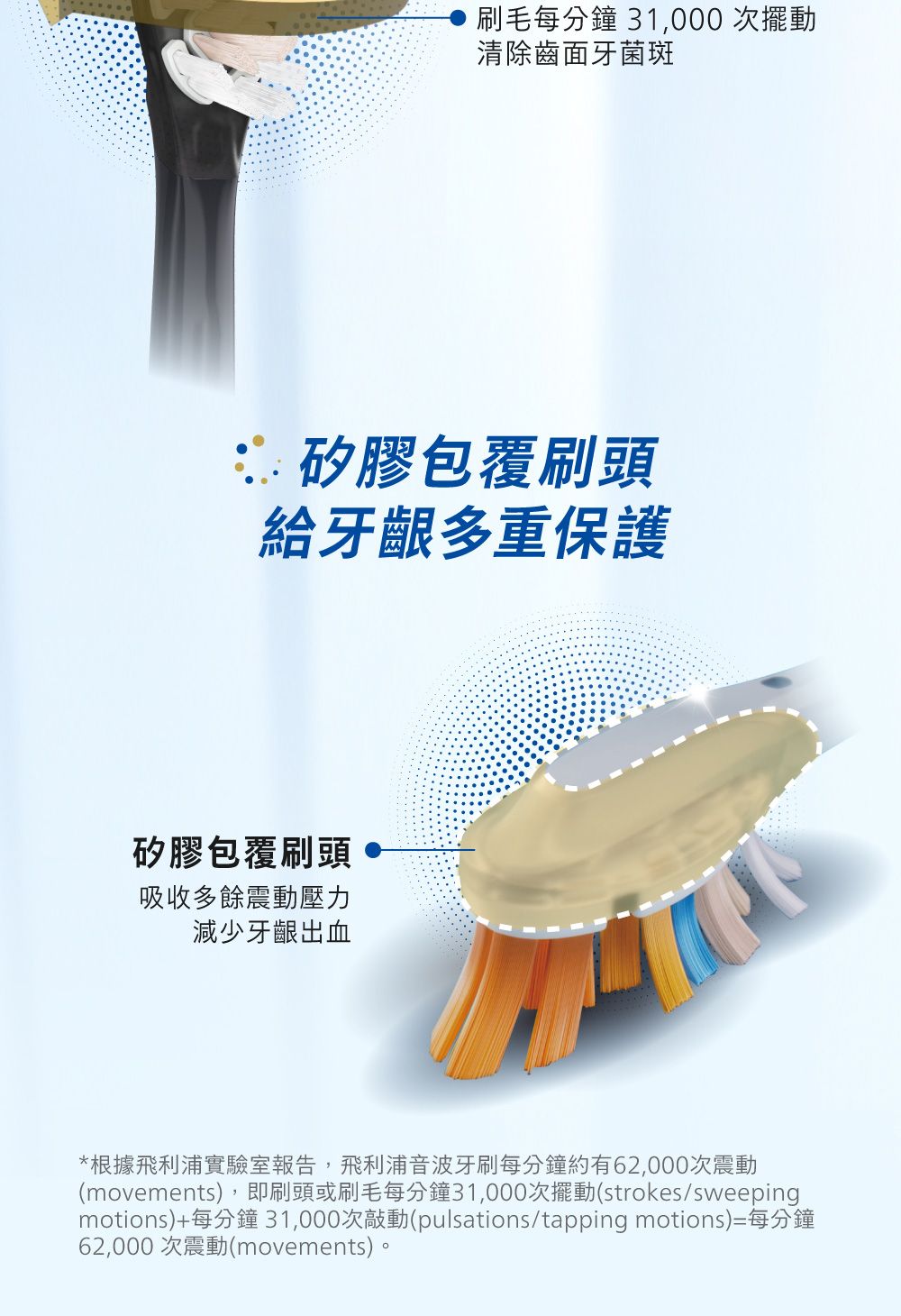 刷毛每分鐘 31,000 次擺動清除齒面牙菌斑 矽膠包覆刷頭給牙齦多重保護矽膠包覆刷頭 吸收多餘震動壓力減少牙齦出血*根據飛利浦實驗室報告,飛利浦音波牙刷每分鐘約有62,000次震動(movements),即刷頭或刷毛每分鐘31,000次擺動(strokes/sweepingmotions)+每分鐘 31,000次敲動(pulsations/tapping motions)=每分鐘62,000 次震動(movements)。