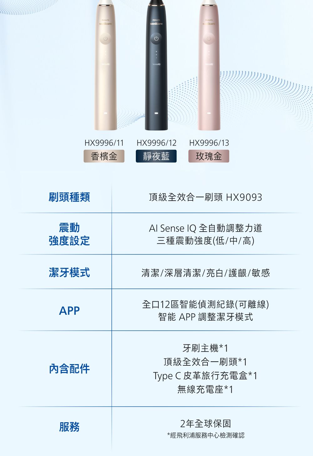 soniecarHX9996/11HX9996/12HX9996/13香檳金靜夜藍玫瑰金刷頭種類頂級效合一刷頭 HX9093震動強度設定 Sense IQ 全自動調整力道三種震動強度(低/中/高)潔牙模式清潔/深層清潔/亮白/護齦/敏感APP全口12區智能偵測紀錄(可離線)智能 APP 調整潔牙模式內含配件牙刷主機*1頂級全效合一刷頭*1Type C 皮革旅行充電盒*1無線充電座*1服務2年全球保固*經飛利浦服務中心檢測確認