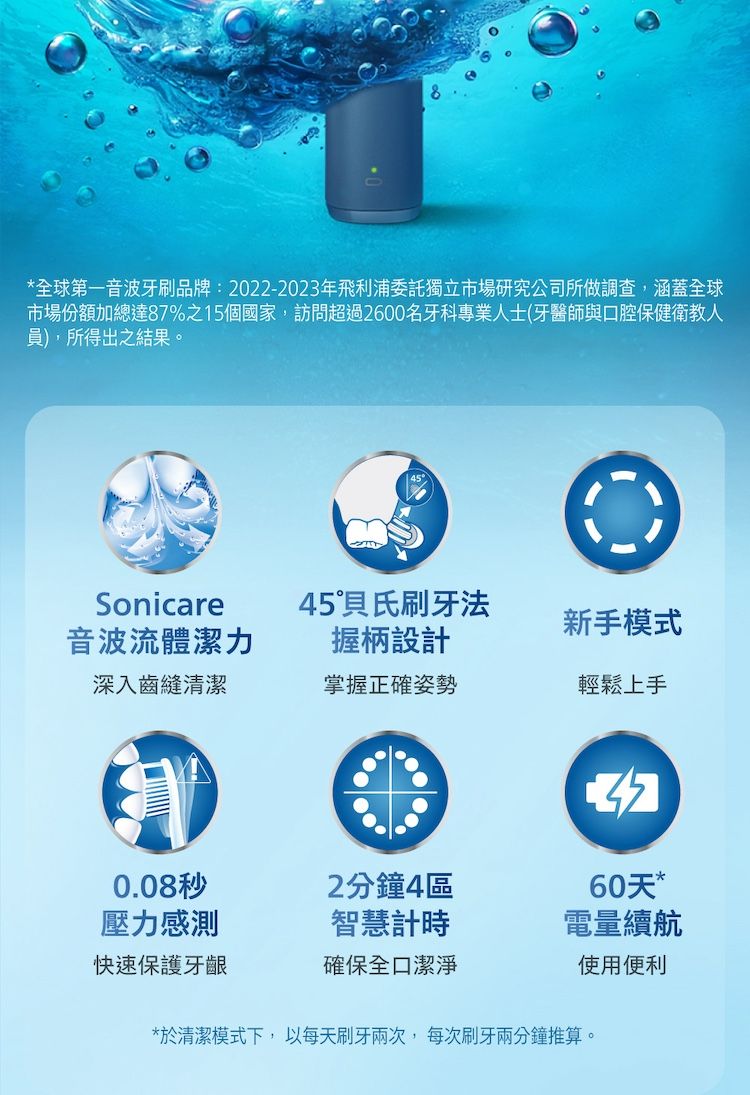 *全球第一音波牙刷品牌:2022-2023年飛利浦委託獨立市場研究公司所做調查,涵蓋全球市場份額加總達87%之15個國家,訪問超過2600名牙科專業人士(牙醫師與口腔保健衛教人員),所得出之結果。Sonicare音波流體潔力45氏刷牙法新手模式握柄設計深入齒縫清潔掌握正確姿勢輕鬆上手0.08秒2分鐘4區60天*壓力感測智慧計時電量續航快速保護牙齦確保全口潔淨使用便利*於清潔模式下,以每天刷牙兩次,每次刷牙兩分鐘推算。
