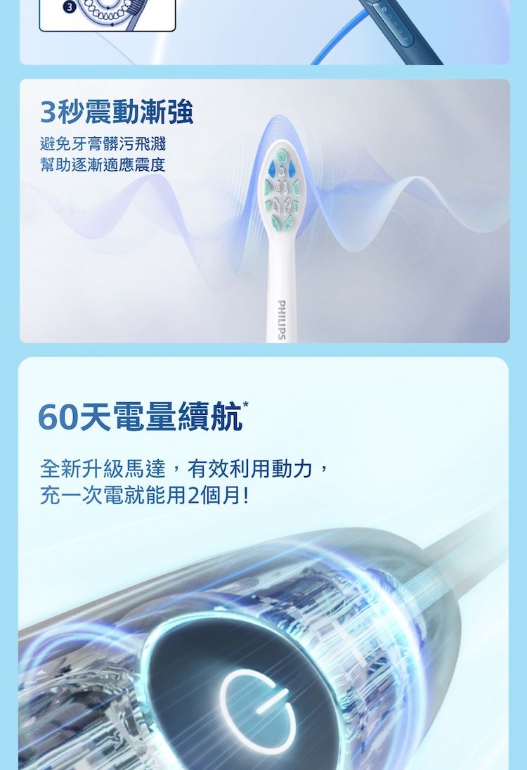 3秒震動漸強避免牙膏髒污飛濺幫助逐漸適應震度PHILIPS60天電量續航全新升級馬達,有效利用動力,充一次電就能用2個月!