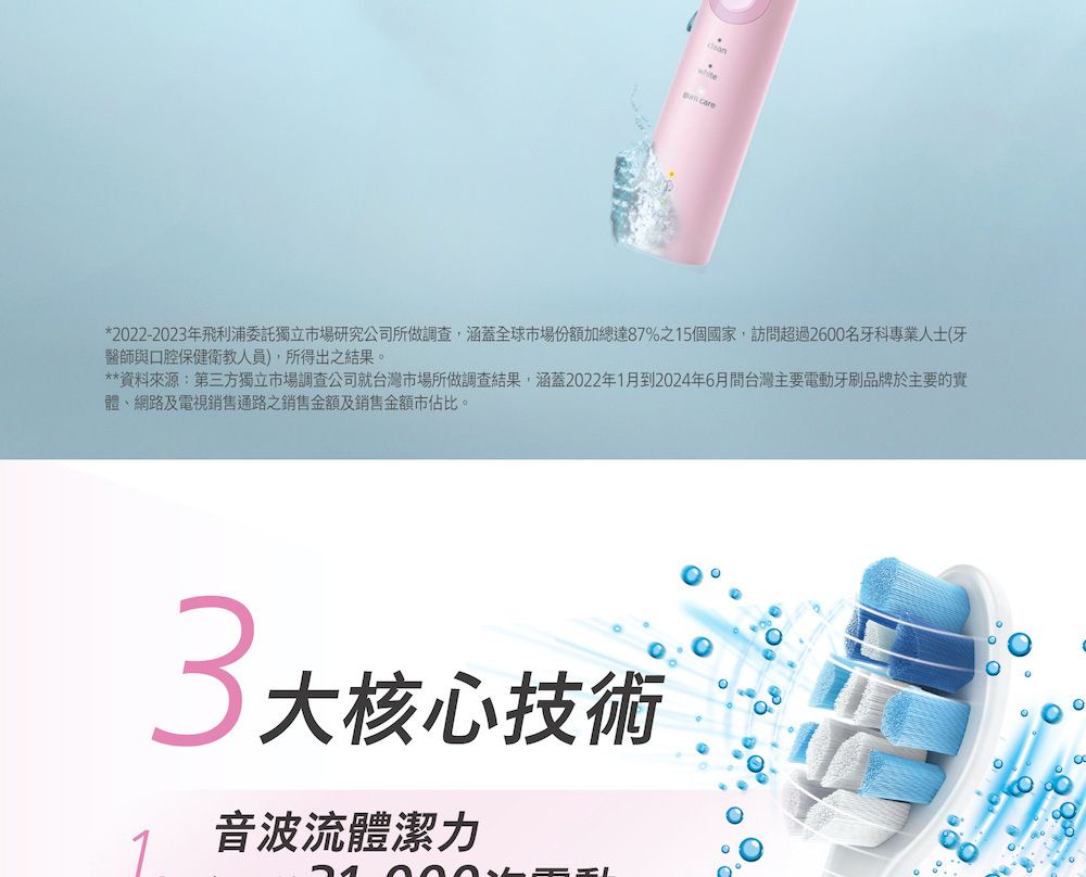 white care*222-2023年飛利浦委託獨立市場研究公司所做調查涵蓋全球市場份額加總達87%之15個國家,訪問超過2600名牙科專業人士(牙醫師與口腔保健衛教人員),所得出之結果。**資料來源:第三方獨立市場調查公司就台灣市場所做調查結果,涵蓋2022年1月到2024年6月間台灣主要電動牙刷品牌於主要的實體、網路及電視銷售通路之銷售金額及銷售金額市佔比。3大核心技術音波流體潔力0