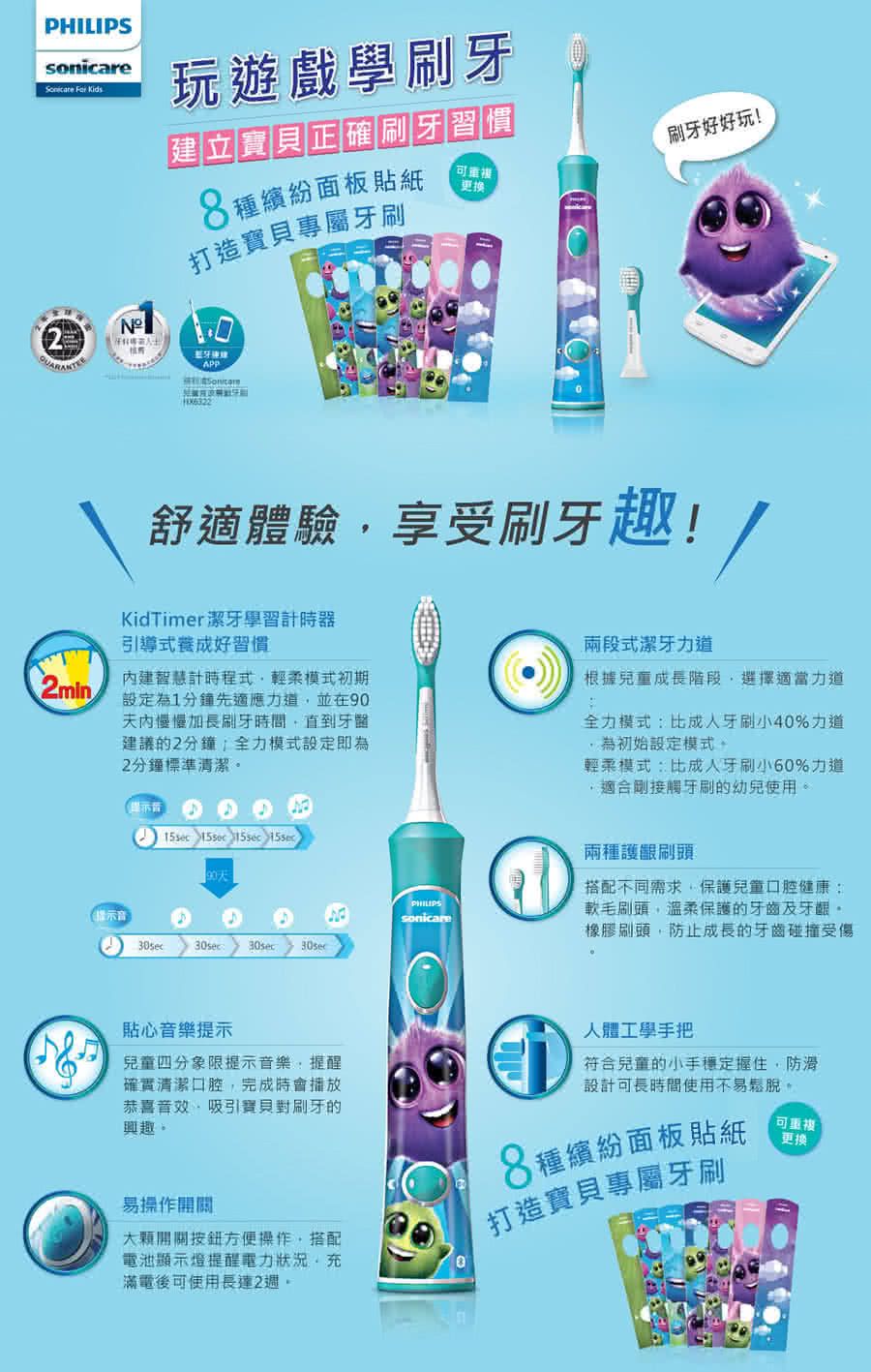 PHILIPSsonicare  玩遊戲學刷牙建立正確刷牙習慣8種繽紛面板貼紙打造寶貝專屬牙刷更换牙APP2min提音6322刷牙好好玩!舒適體驗享受刷牙趣!KidTimer 潔牙學習計時器引導式養成好習慣內建智慧計時程式輕柔模式初期設定為1分鐘先適應力道並在9慢慢加長刷牙時間直到牙醫建議的2分鐘全力模式設定即為2分鐘標準清潔兩段式潔牙力道根據成長階段,選擇適當力道全力模式比成人牙刷小40%力道,為初始設定模式。輕柔模式:比成人牙刷小60%力道,適合剛接觸牙刷的幼兒使用。示  15sec PHILIPSsonicare30sec30sec兩種護齦刷頭搭配不同需求,保護兒童口腔健康:軟毛刷頭,溫柔保護的牙齒及牙齦。橡膠刷頭,防止成長的牙齒碰撞受傷貼心音樂提示兒童四分象限提示音樂:確實清潔口腔,完成時會播放恭喜音效,吸引寶貝對刷牙的興趣。易操作方便操作,搭配電池顯示燈提醒電力狀況,充滿電後使用長達2週。0人體工學手把符合兒童的小手穩定握住,防滑設計可長時間使用不易鬆脫。可8種繽紛面板貼紙打造寶貝專屬牙刷更换