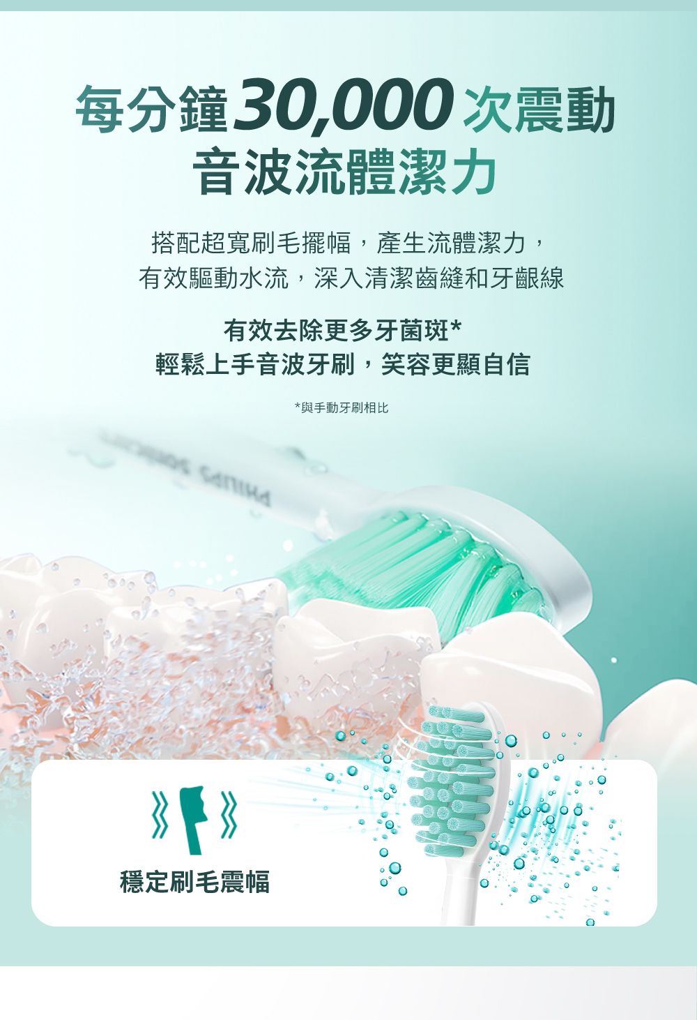 每分鐘30,000次震動音波流體潔力搭配超寬刷毛擺幅,產生流體潔力,有效驅動水流,深入清潔齒縫和牙齦線有效去除更多牙菌斑*輕鬆上手音波牙刷,笑容更顯自信*與手動牙刷相比穩定刷毛震幅