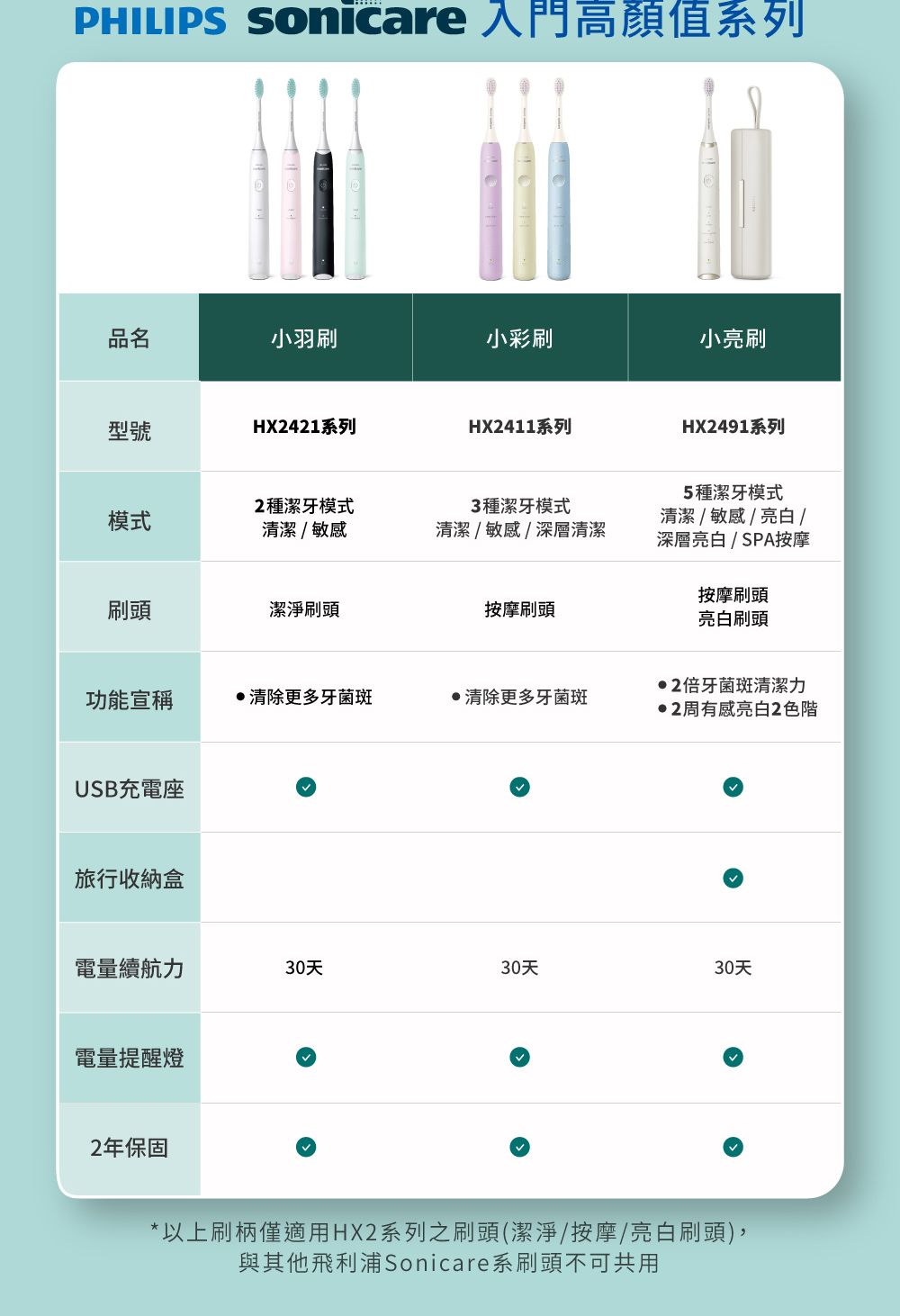 PHILIPS Sonicare 入門高顏值系列品名小羽刷小彩刷小亮刷型號HX2421系列HX2411系列HX2491系列模式2種潔牙模式清潔敏感3種潔牙模式清潔敏感/深層清潔刷頭潔淨刷頭按摩刷頭5種潔牙模式清潔/敏感/亮白/深層亮白/SPA按摩按摩刷頭亮白刷頭2倍牙菌斑清潔力功能宣稱清除更多牙菌斑清除更多牙菌斑2周有感亮白2色階USB充電座旅行收納盒電量續航力30天30天30天電量提醒燈2年保固*以上刷柄僅適用HX2系列之刷頭(潔淨/按摩/亮白刷頭),與其他飛利浦Sonicare系刷頭不可共用