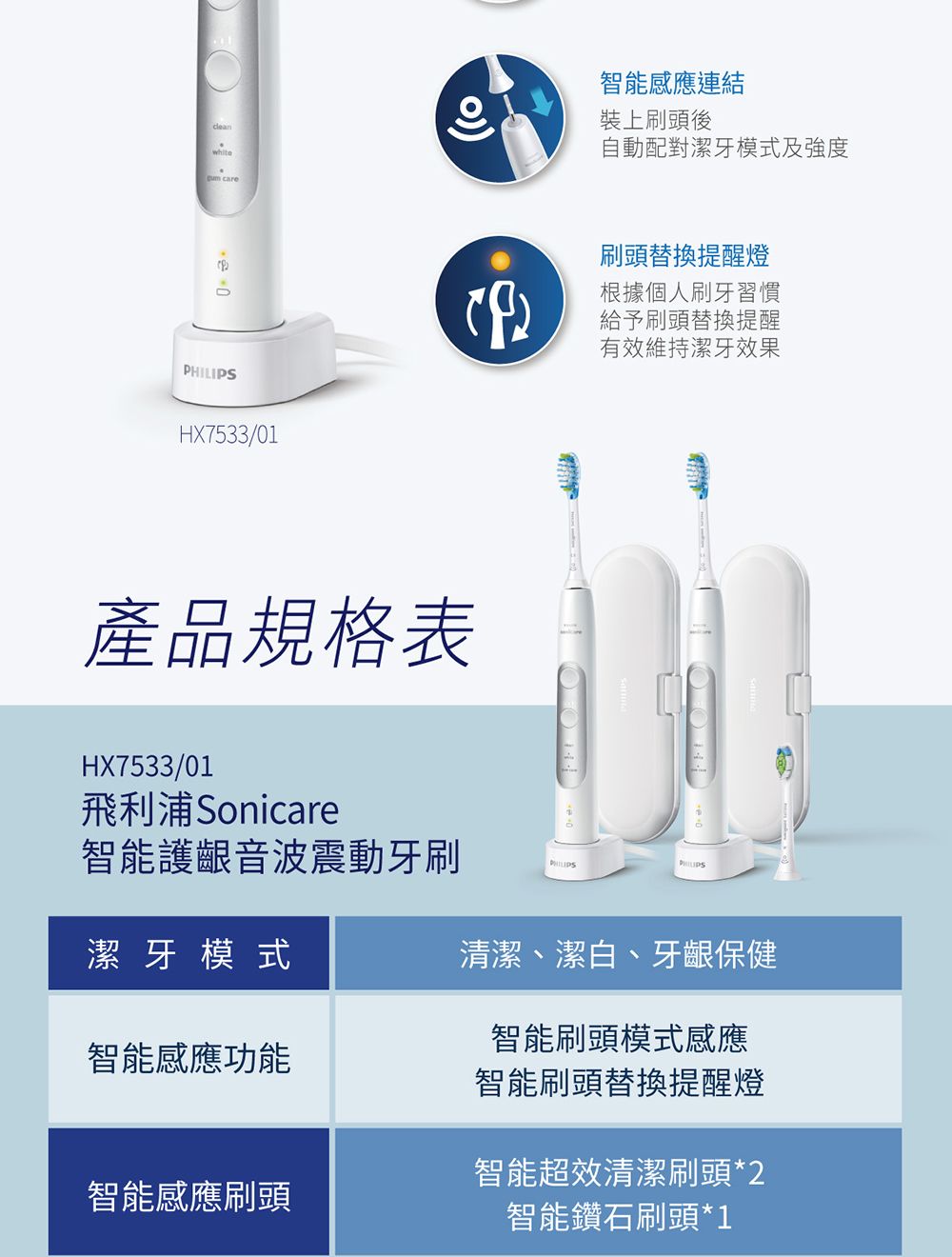 deanwhite care HX7533/01產品規格表智能感應連結裝上刷頭後自動配對潔牙模式及強度刷頭替換提醒燈根據個人刷牙習慣給予刷頭替換提醒有效維持潔牙效果HX7533/01飛利浦Sonicare智能護齦音波震動牙刷潔牙模式智能感應功能PHILIPS清潔、潔白、牙齦保健智能刷頭模式感應智能刷頭替換提醒燈智能感應刷頭智能超效清潔刷頭*2智能鑽石刷頭*1