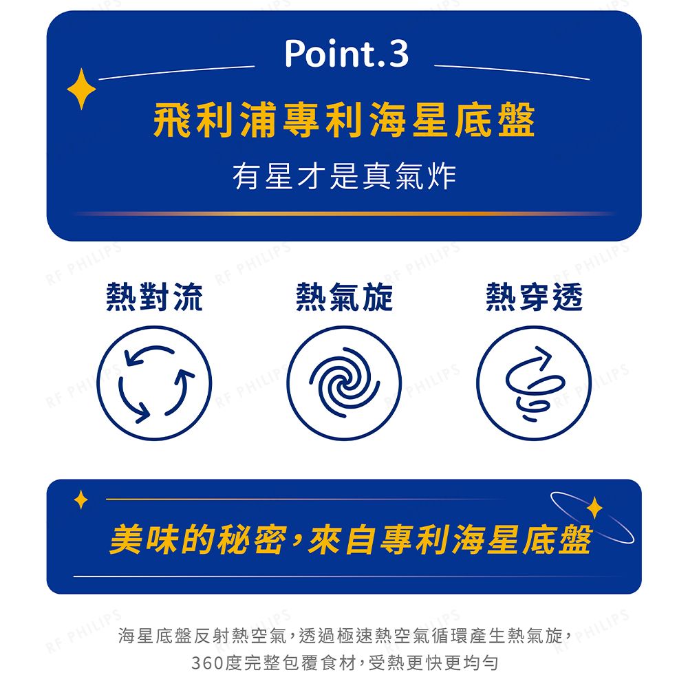 PHILIPSPoint.3飛利浦專利海星底盤有星才是真氣炸熱對流 PHILIPS PHI熱氣旋 PHILIPS PHILIP熱穿透PHILIPSRF PHILIPS美味的秘密,來自專利海星底盤海星底盤反射熱空氣,透過極速熱空氣循環產生熱氣旋,360度完整包覆食材,受熱更快更均勻PHILIPSPHILIPSLIPS