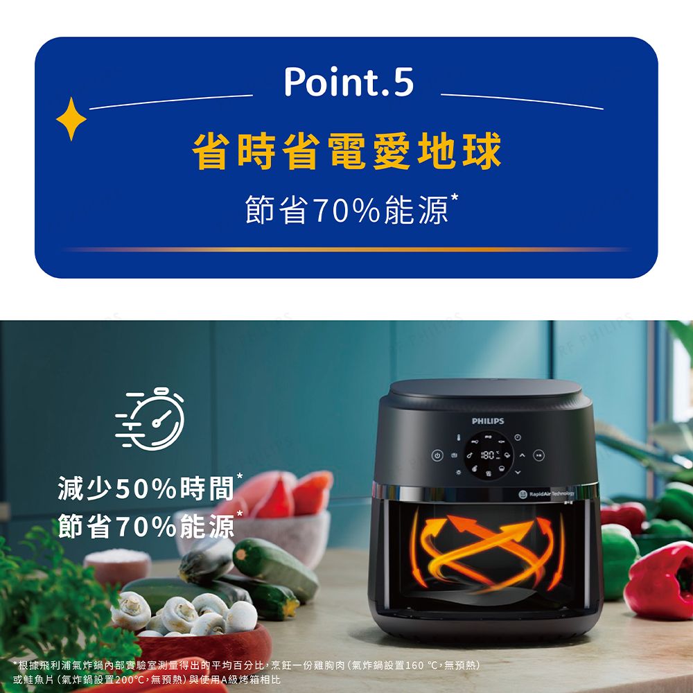 Point.5省時省電愛地球節省70%能源*減少50%時間節省70%能源*根據飛利浦氣炸鍋內部實驗室測量得出的平均百分比烹飪一份雞胸肉(氣炸鍋設置160,無預熱)或鮭魚片(氣炸鍋設置200℃,無預熱)與使用A級烤箱相比PHILIPSRapidAir