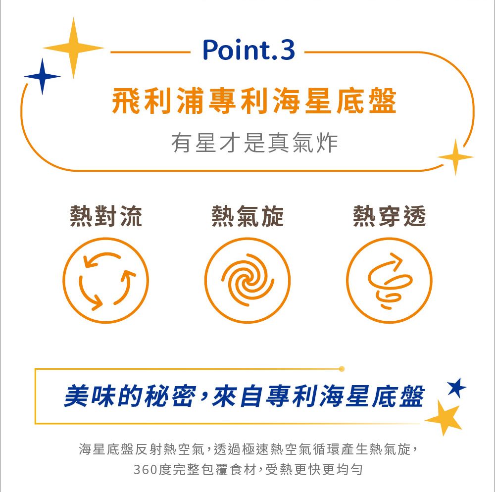 Point.3飛利浦專利海星底盤有星才是真氣炸熱對流熱氣旋熱穿透美味的秘密,來自專利海星底盤海星底盤反射熱空氣,透過極速熱空氣循環產生熱氣旋,360度完整包覆食材,受熱更快更均勻