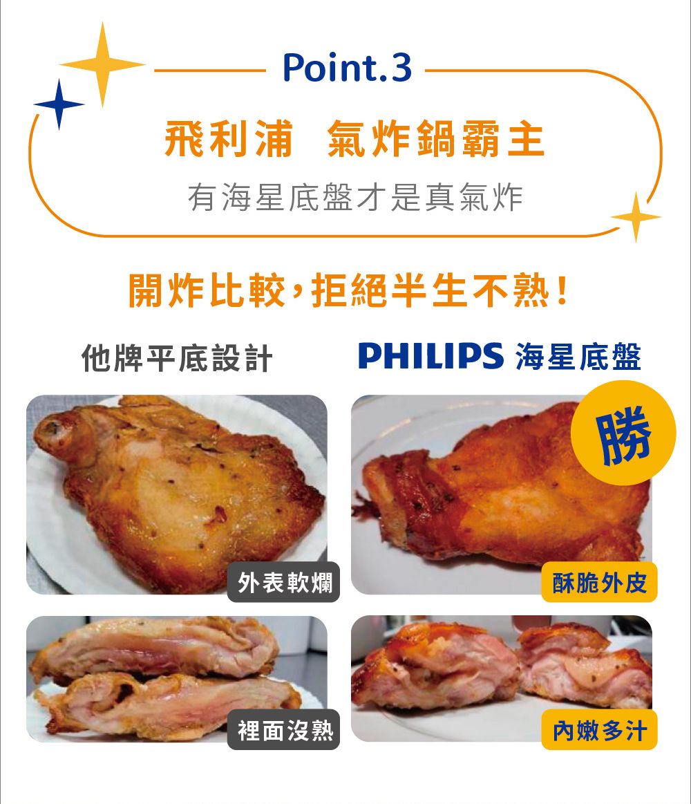 Point.3飛利浦氣炸鍋霸主有海星底盤才是真氣炸開炸比較,拒絕半生不熟!他牌平底設計外表軟爛PHILIPS 海星底盤勝酥脆外皮裡面沒熟嫩多汁
