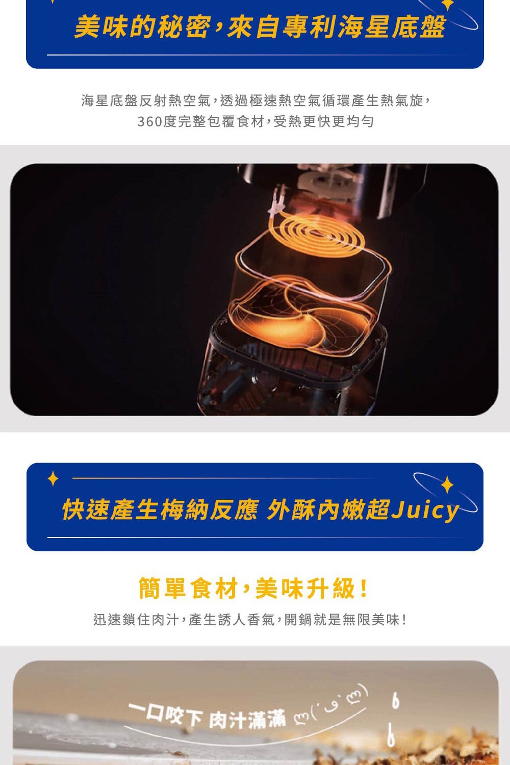 美味的秘密,來自專利海星底盤海星底盤反射熱空氣,透過極速熱空氣循環產生熱氣旋,360度完整包覆食材,受熱更快更均勻快速產生梅納反應 外酥內嫩超Juicy簡單食材,美味升級!迅速鎖住肉汁,產生誘人香氣,開鍋就是無限美味!一口咬下 肉汁滿滿