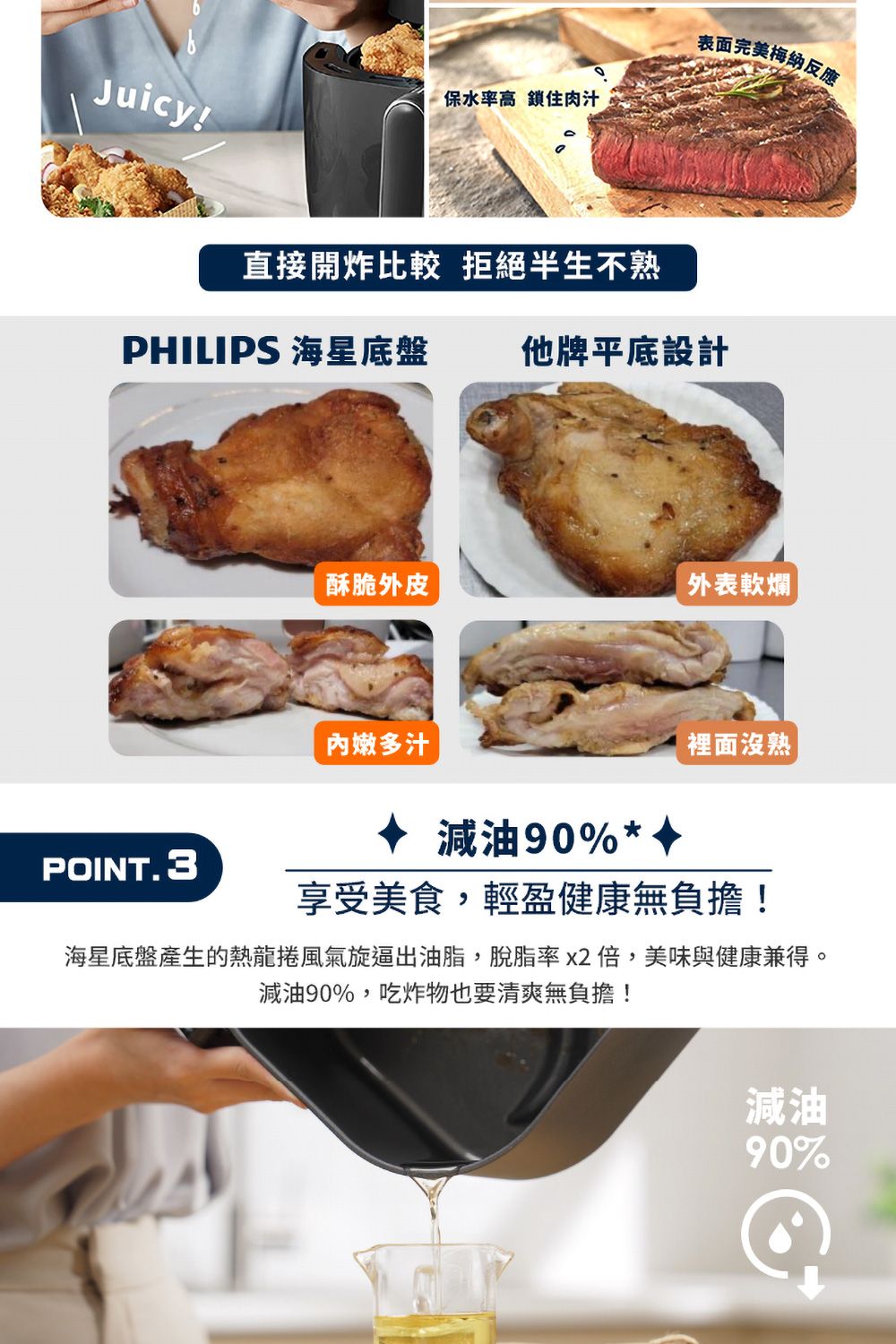 表面完美梅納反應Juicy!保水率高 鎖住肉汁直接開炸比較 拒絕半生不熟PHILIPS 海星底盤他牌平底設計酥脆外皮外表軟爛 |嫩多汁裡面沒熟POINT.3減油90%*享受美食,輕盈健康無負擔!海星底盤產生的熱龍捲風氣旋逼出油脂,脫脂率x2倍,美味與健康兼得。減油90%,吃炸物也要清爽無負擔!減油90%