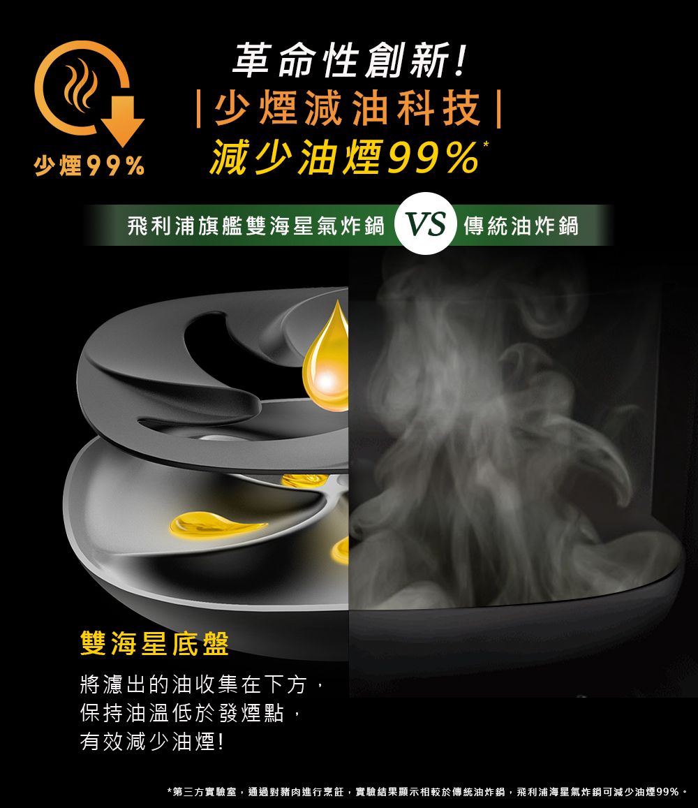 革命性創新!少煙減油科技|少煙99%減少油煙99%飛利浦旗艦雙海星氣炸鍋 傳統油炸鍋雙海星底盤將濾出的油收集在下方,保持油溫低於發煙點,有效減少油煙!*第三方實驗室,通過對豬肉進行烹飪,實驗結果顯示相較於傳統油炸鍋,飛利浦海星氣炸鍋可減少油煙99%。