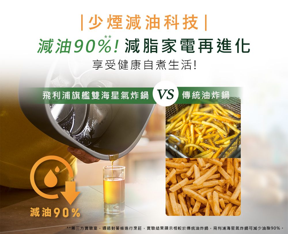 少煙減油科技 |減油90%!減脂家電再進化享受健康自煮生活!飛利浦旗艦雙海星氣炸鍋 傳統油炸鍋減油90%**第三方實驗室,通過對薯條進行烹飪,實驗結果顯示相較於傳統油炸鍋,飛利浦海星氣炸鍋可減少油脂90%。
