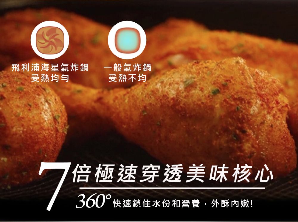 飛利浦海星氣炸鍋受熱均勻一般氣炸鍋受熱不均倍極速穿透美味核心7360°快速鎖住水份和營養,外酥內嫩!