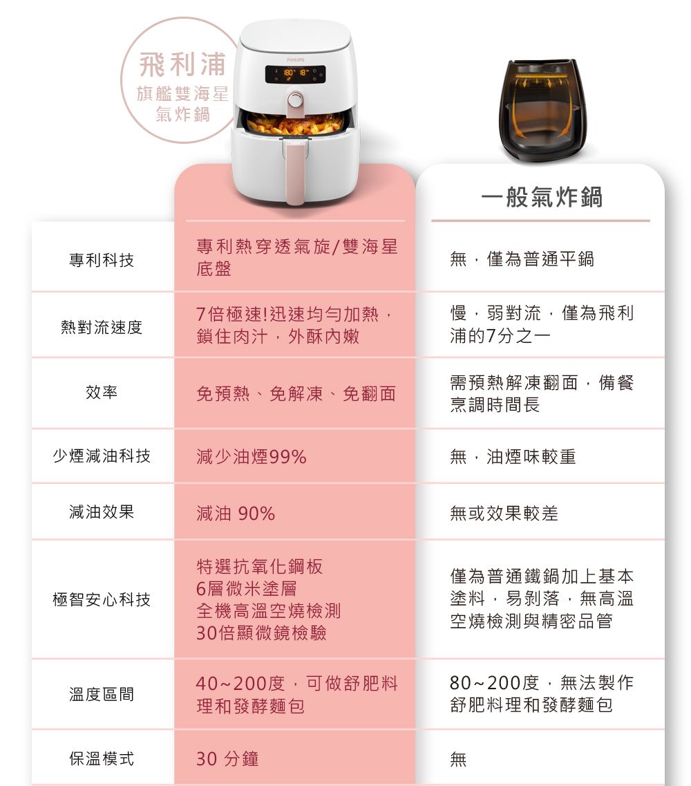 飛利浦旗艦雙海星氣炸鍋一般氣炸鍋專利科技專利熱穿透氣旋/雙海星底盤無,僅為普通平鍋熱對流速度7倍極速!迅速均勻加熱,鎖住肉汁,外酥內嫩慢,弱對流,僅為飛利浦的7分之一效率免預熱、免解凍、免翻面需預熱解凍翻面,備餐烹調時間長少煙減油科技減少油煙99%減油效果減油 90%特選抗氧化鋼板極智安心科技6層微米塗層全機高溫空燒檢測30倍顯微鏡檢驗溫度區間40~200度,可做舒肥料理和發酵麵包保溫模式30 分鐘無,油煙味較重無或效果僅為普通鐵鍋加上基本塗料,易剝落,無高溫空燒檢測與精密品管80~200度,無法製作舒肥料理和發酵麵包
