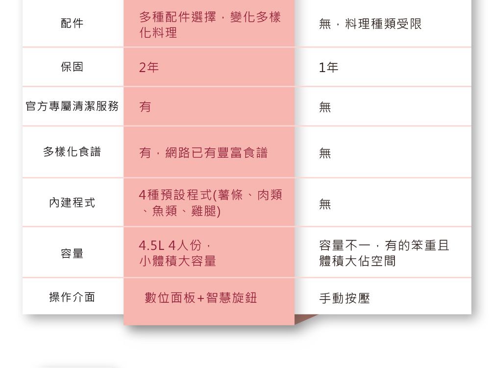 配件多種配件選擇變化多樣化料理保固2年官方專屬清潔服務有多樣化食譜有網路已有豐富食譜內建程式4種預設程式(薯條、肉類魚類、雞腿),料理種類受限1年無4.5L4人份,容量小體積大容量容量不一,有的笨重且體積大佔空間操作介面數位面板+智慧旋鈕手動按壓
