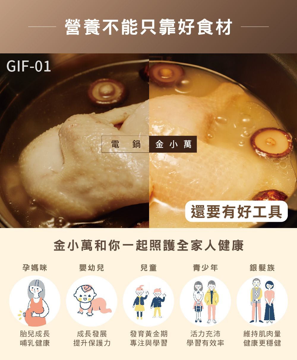 GIF-1營養不能只靠好食材電 鍋 金小萬還要有好工具金小萬和你一起照護全家人健康孕媽咪嬰幼兒兒童青少年銀髮族0胎兒成長哺乳健康成長發展提升保護力發育黃金期專注與學習活力充沛學習有效率維持肌肉量健康更穩健
