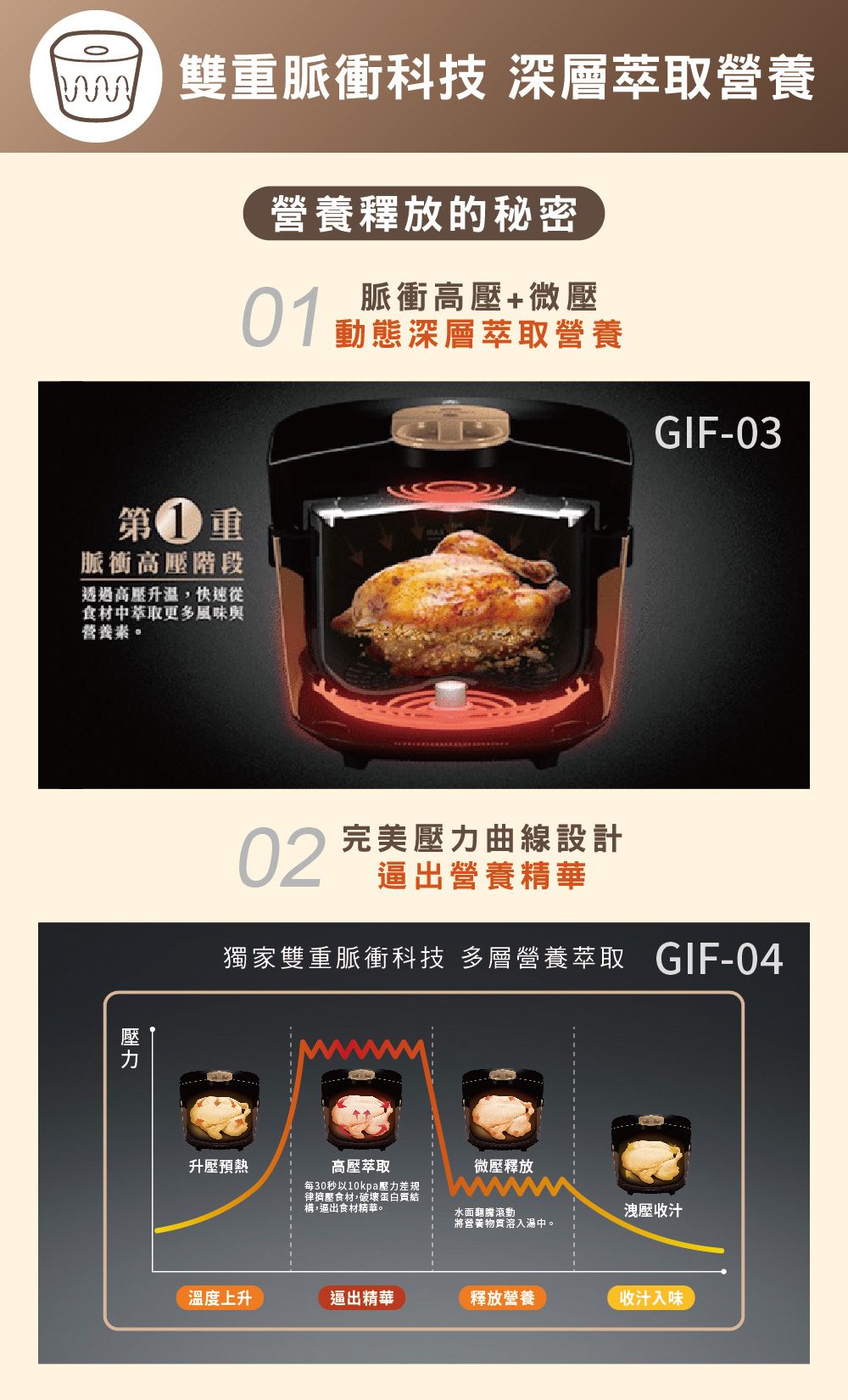 雙脈衝科技 深層萃取營養營養釋放的秘密1脈衝高壓+微壓動態深層萃取營養GIF-03第0重脈衝高壓階段透過高壓升溫,快速從食材中萃取更多風味與營養素。02完美壓力曲線設計逼出營養精華獨家雙重脈衝科技 多層營養萃取 GIF-04升壓預熱高壓萃取每30秒以10kpa壓力差規律擠壓食材,破壞蛋白質結構,逼出食材精華。微壓釋放水面滾動洩壓收汁將營養物質溶入中。溫度上升逼出精華釋放營養收汁入味
