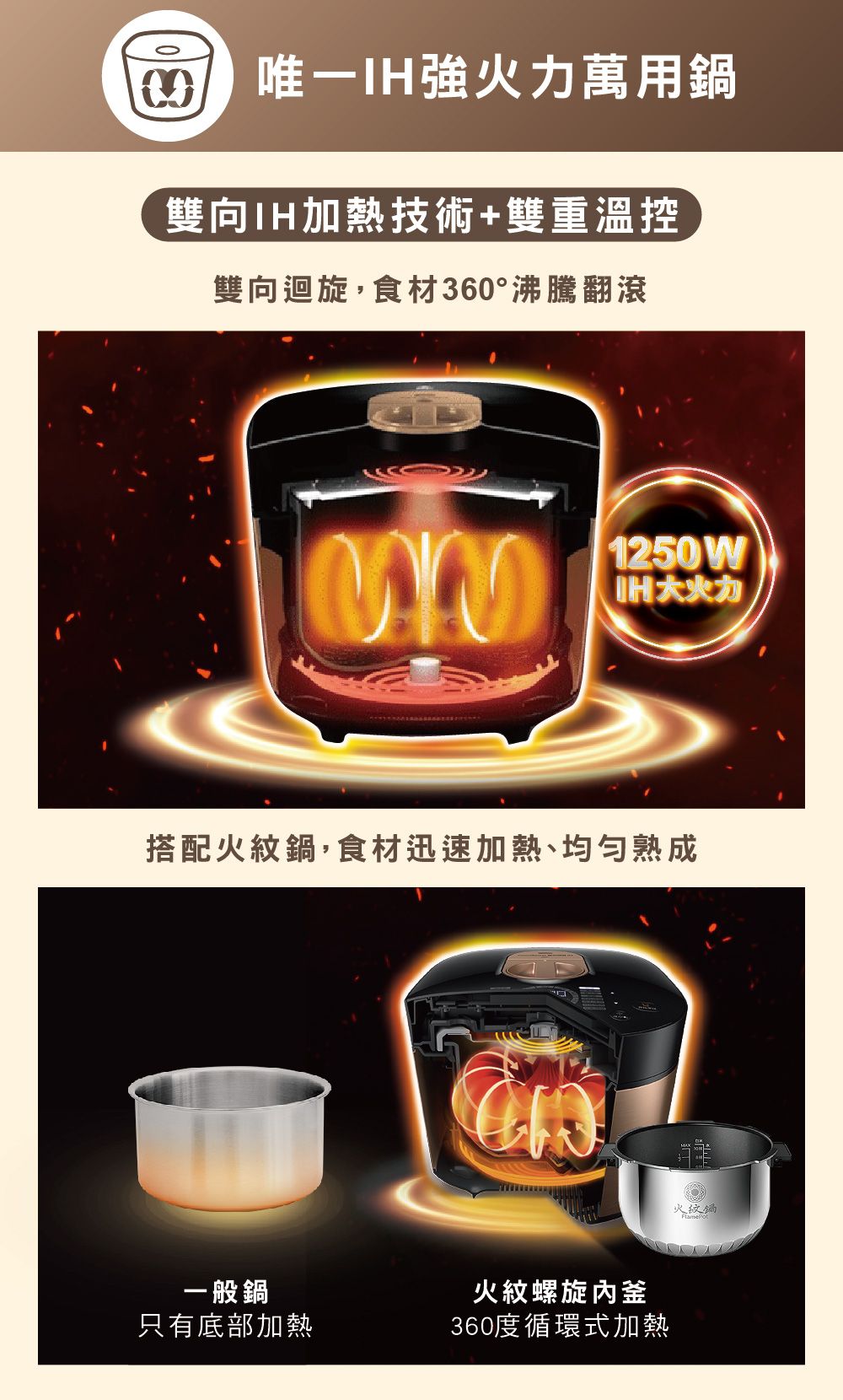 唯一I強萬用鍋雙向IH加熱技術+雙重溫控雙向迴旋,食材360°沸騰翻滾1250WH火力搭配火紋鍋,食材迅速加熱熟成一般鍋只有底部加熱火紋螺旋釜360度循環式加熱火紋鍋