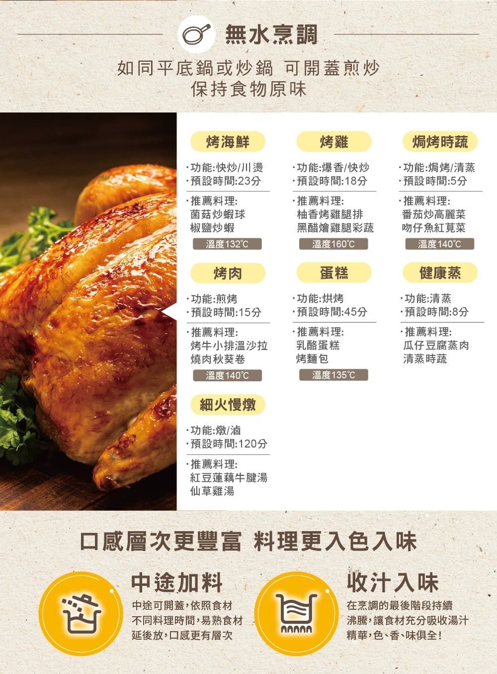 無水烹調如同平底鍋或炒鍋 可開蓋煎炒保持食物原味烤海鮮烤雞焗烤時蔬功能:快炒/川燙功能:爆香/快炒功能:焗烤/清蒸預設時間:23預設時間:18推薦料理:菌菇炒蝦球椒鹽炒蝦度132烤肉推薦料理:柚香烤雞腿排黑醋燴雞腿彩蔬溫度160蛋糕功能:烘烤預設時間:45分功能:煎烤預設時間:15分推薦料理:·推薦料理:烤牛小排溫沙拉燒肉秋葵卷乳酪蛋糕烤麵包溫度135預設時間:5分·推薦料理:番茄炒高麗菜吻仔魚紅莧菜溫度140健康蒸·功能:清蒸預設時間:8分·推薦料理:瓜仔豆腐蒸肉清蒸時蔬溫度140℃細火慢燉功能:燉/滷預設時間:120分·推薦料理:紅豆蓮藕牛腱湯仙草雞湯口感層次更豐富 料理更入色入味中途加料中途可開蓋依照食材不同料理時間,易熟食材延後放,口感更有層次收汁入味在烹調的最後階段持續沸騰,讓食材充分吸收湯汁精華,色、香、味俱全!