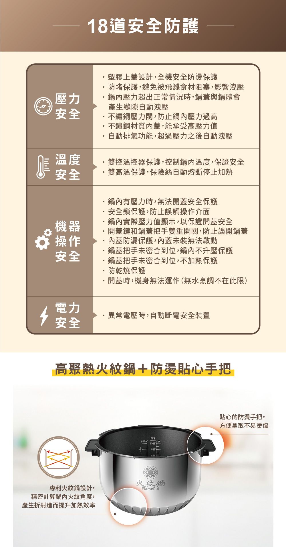 18道安全防護塑膠上蓋設計,全機安全防燙保護壓力防堵保護,避免被飛濺食材阻塞,影響洩壓壓力超出正常情況時,鍋蓋與鍋體會產生縫隙自動洩壓安全不鏽鋼壓力閥,防止鍋壓力過高不鏽鋼材質蓋,能承受高壓力值自動排氣功能,超過壓力之後自動洩壓溫度安全雙控溫控器保護,控制鍋內溫度,保證安全雙高溫保護,保險絲自動熔斷停止加熱機器操作安全鍋內有壓力時,無法開蓋安全保護安全鎖保護,防止誤觸操作介面鍋內實際壓力值顯示,以保證開蓋安全開蓋鍵和鍋蓋把手雙重開關,防止誤開鍋蓋內蓋防漏保護,內蓋未裝無法啟動鍋蓋把手未密合到位,鍋內不升壓保護·鍋蓋把手未密合到位,不加熱保護防乾燒保護開蓋時,機身無法運作(無水烹調不在此限)電力異常電壓時,自動斷電安全裝置安全高聚熱火紋鍋+防燙貼心手把專利火鍋設計,精密計算鍋內火紋角度,產生折射進而提升加熱效率白米MAX火紋鍋FlamePot貼心的防燙手把,方便拿取不易燙傷