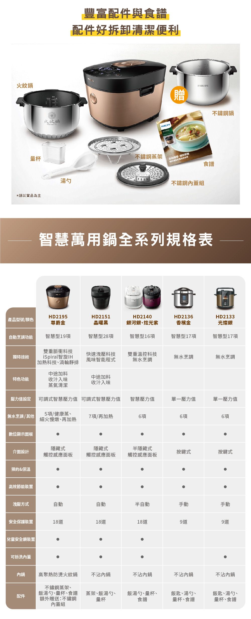 火鍋量杯*請以實品為主火紋鍋湯勺豐富配件與譜配件好拆卸清潔便利不鏽鋼蒸架PHILIPS不鏽鋼鍋營養食食譜不鏽鋼蓋組智慧萬用鍋全系列規格表HD2195HD2151產品型號/顏色尊爵金晶曜黑HD2140銀河銀、炫光紫HD2136香檳金HD2133光燦銀自動烹調功能智慧型19項智慧型28項智慧型16項智慧型17項智慧型17項雙重脈衝科技獨特技術iSpiral智旋加熱科技、渦輪靜排快速洩壓科技風味智能程式雙重溫控科技無水烹調無水烹調無水烹調中途加料中途加料特色功能收汁入味收汁入味蒸氣清潔壓力值設定可調式智慧壓力值 可調式智慧壓力值智慧壓力值單一壓力值單一壓力值5項/健康蒸、無水烹調/其他7項/再加熱6項6項6項細火慢燉、再加熱數位顯示面板介面設計隱藏式觸控感應面板隱藏式觸控感應面板半隱藏式按鍵式按鍵式觸控感應面板預約&保溫高效節能裝置洩壓方式自動自動半自動手動手動安全保護裝置18道18道18道9道9道兒童安全鎖裝置可拆洗內蓋內鍋高聚熱防燙火紋鍋不沾內鍋不沾內鍋不沾內鍋不沾內鍋配件不鏽鋼蒸架、飯湯勺、量杯、食譜額外贈送:不鏽鋼內蓋組蒸架、飯湯勺、量杯飯湯勺、量杯、食譜飯匙、湯勺、量杯、食譜飯匙、湯勺、量杯、食譜