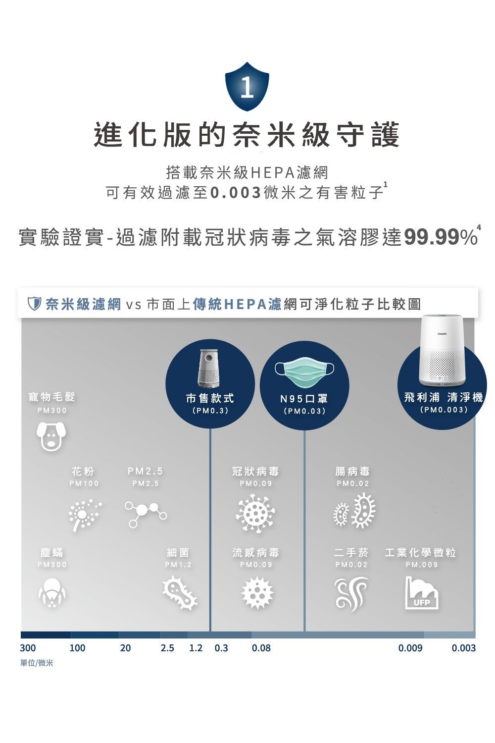 1進化版的奈米級守護搭載奈米級HEPA濾網可有效過濾至0.003微米有害粒子4實驗證實-過濾附載冠狀病毒之氣溶膠達99.99%1奈米級濾網  市面上傳統HEPA濾網可淨化粒子比較圖寵物毛髮市售款式N95口罩飛利浦 清淨機PM300(PM0.3)(PM0.03)(PM0.003)花粉PM2.5冠狀病毒腸病毒PM100PM2.5PM0.09PM0.02塵蟎細菌流感病毒二手菸工業化學微粒PM300PM1.2PM0.09PM0.02PM.009300100202.5 1.2 0.30.08單位/微米UFP0.0090.003