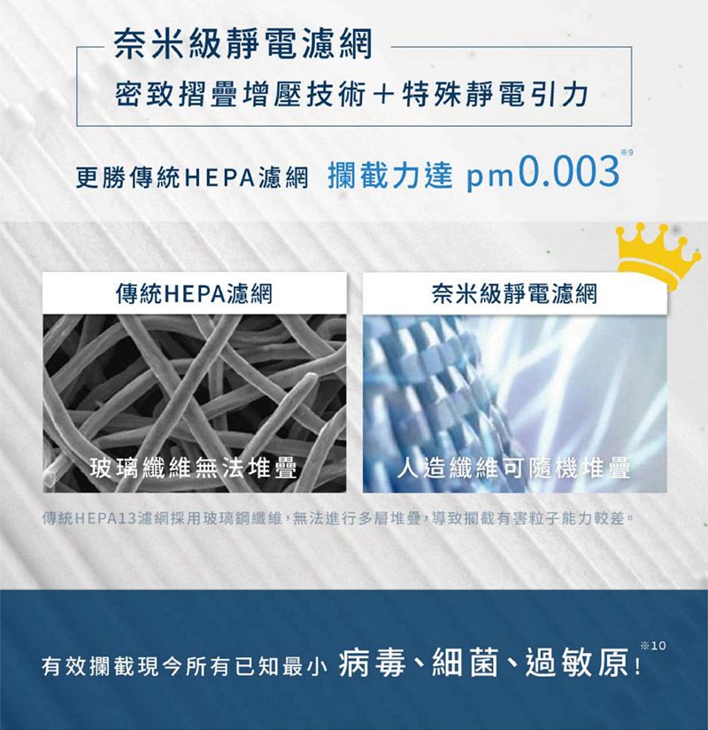 奈米級靜電濾網密致摺疊增壓技術+特殊靜電引力更勝傳統HEPA濾網 攔截力達pm0.003傳統HEPA濾網奈米級靜電濾網玻璃纖維無法堆疊人造纖維可隨機堆疊傳統HEPA13濾網採用玻璃纖維無法進行多層堆疊,導致攔截有害粒子能力較差。※10有效攔截現今所有已知最小病毒、細菌、過敏原