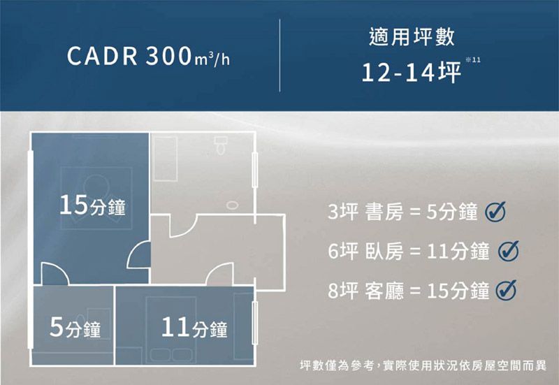 CADR 30m²/h適用坪數12-14坪15分鐘03坪 書房 =5分鐘6坪 臥房 = 11分鐘8坪 客廳 = 15分鐘5分鐘11分鐘坪數僅為參考,實際使用狀況依房屋空間而異