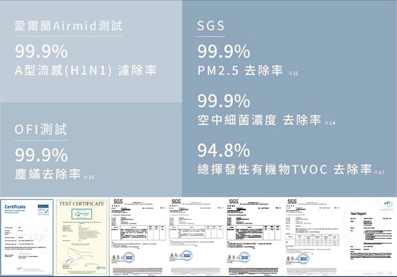 愛爾蘭Airmid測試99.9%A型流感(H1N1)濾除率99.9%PM2.5 去除率OFI測試99.9%塵蟎去除率 SGSTEST CERTIFICATECertificate99.9%空中細菌濃度 去除率1494.8%總揮發性有機物TVOC去除率 SGSSGS