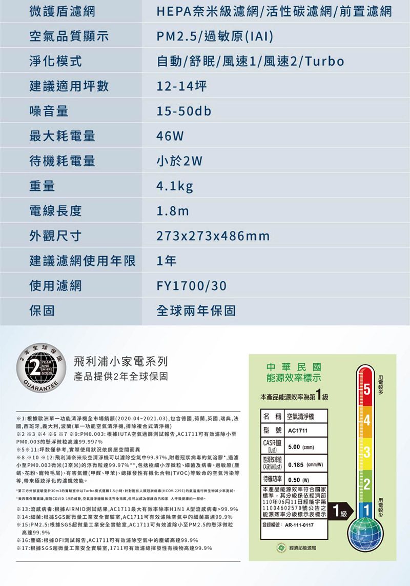 微護盾濾網空品質顯示淨化適數噪音量HEPA奈米級濾網活性碳濾網/前置濾網PM2./過敏原IAI自動/舒眠/風速1/風速2/1214坪15-50db最大耗電量46待耗電量小於2W重量4.1kg電線長1.8m外觀尺寸273x273x486mm建議濾網使年限1年使用濾網FY1700/30固全球兩年保固全球2ANS飛利浦小家電系列產品提供2年全球保固華民能源效標示本產品能源效為第1級 5名 稱 機4用1根據歐洲單一功能清淨機全市場銷額2020.04-2021.03包含德國荷蘭英國瑞典法國班牙,義大利,波蘭單一功能空氣清淨機,排除複合式清淨機) 根據IUTA空氣過篩報告,AC1711效小至PM0.003懸浮微粒高達99.997※5※11坪数僅參考,實際使用狀況依房屋空間而異※8※10 ※12飛利浦奈米空清淨機可空氣中99.97%,附,小至PM0.003微米(3奈米)的浮微粒達99.97%*,包括極細小浮微粒、細菌及、過敏原(螨、花粉、寵物毛屑)、有害氣體(甲醛、甲苯)、總揮發性有機化合物(TVOC)等致命的空氣污染等等,帶來極致淨化的效能*於30m3的中以Turbo模式運轉1.5小時,用有病毒(HCOV-)的氣減少率。西度保建議,面對COVID-的,空氣清淨機完全,自己和家人呼吸健康的一部份。※:流感病毒:根據AIRMID測試結果,AC1711最大有除率H1N1A型流感病毒99.9%※14:细菌:根據SGS超微量工業安全實驗室,AC1711可有效濾除空氣中的細菌高達99.9%※15:PM2.5:根據SGS超微量工業安全實驗室,AC1711可有效濾除小至PM2.5的懸浮微粒高達99.9%※16:塵:根據OFI測試報告,AC1711可有效濾除空氣中的塵蟎高達99.9%※17:根據SGS超微量工業安全實驗室,1711可有效總揮發性有機物高達99.9%型號 AC1711CASR5.00 ()(Dust)能源效率) 0.185 (/W)待機功率 0.50 (W) 本產品能源效率符合國家標準,其分級係依經濟部 110年06月11日經能字第11004602570號公告之 能源效率分級標示表標示登錄編號: AR-111-0117經濟部能源局13%2