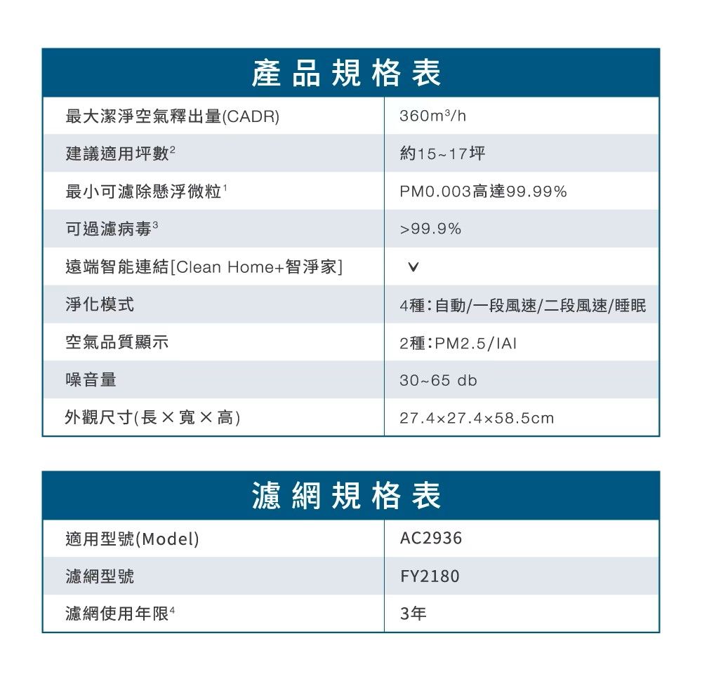 PHILIPS飛利浦 AC2936 - 詳情14